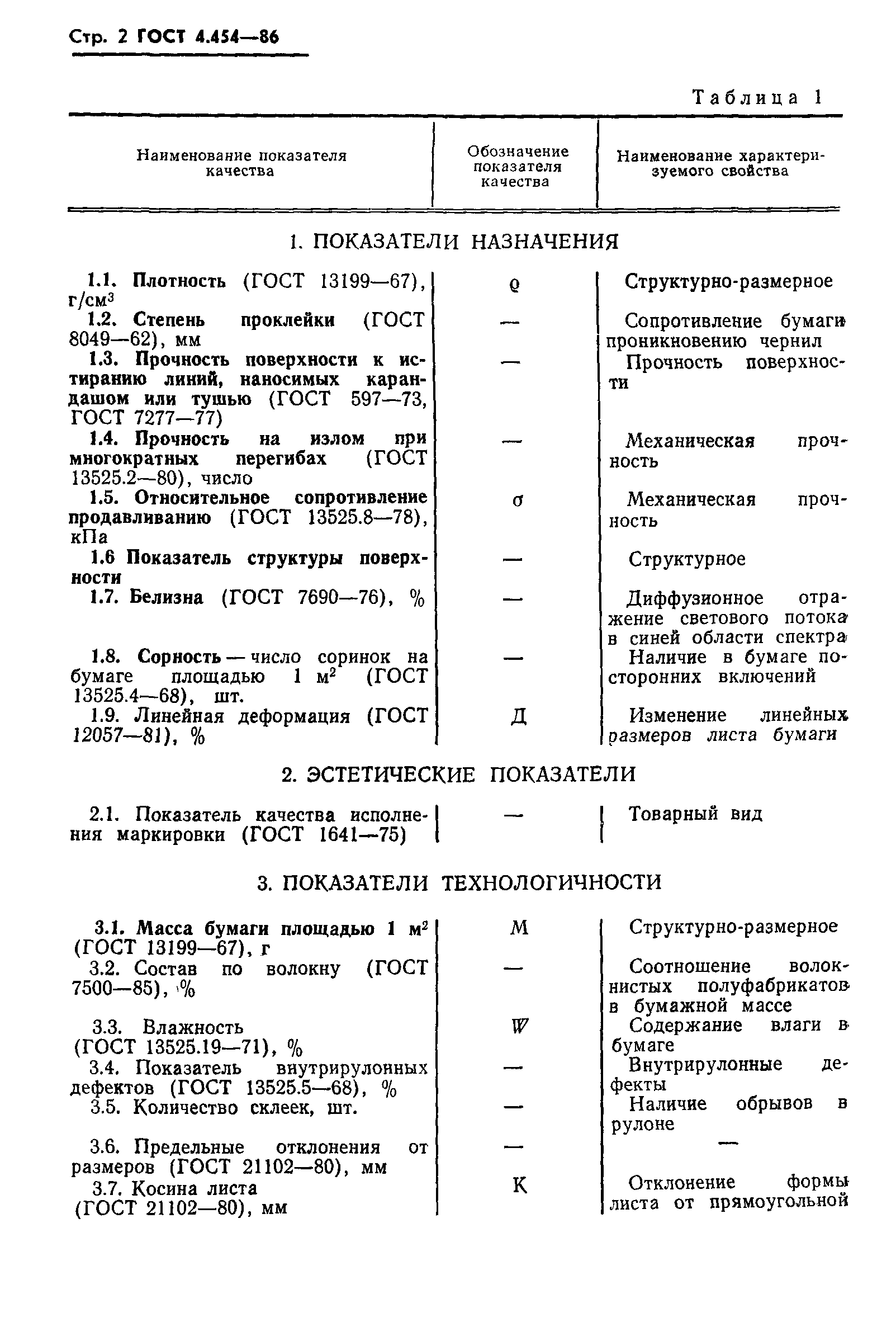 ГОСТ 4.454-86