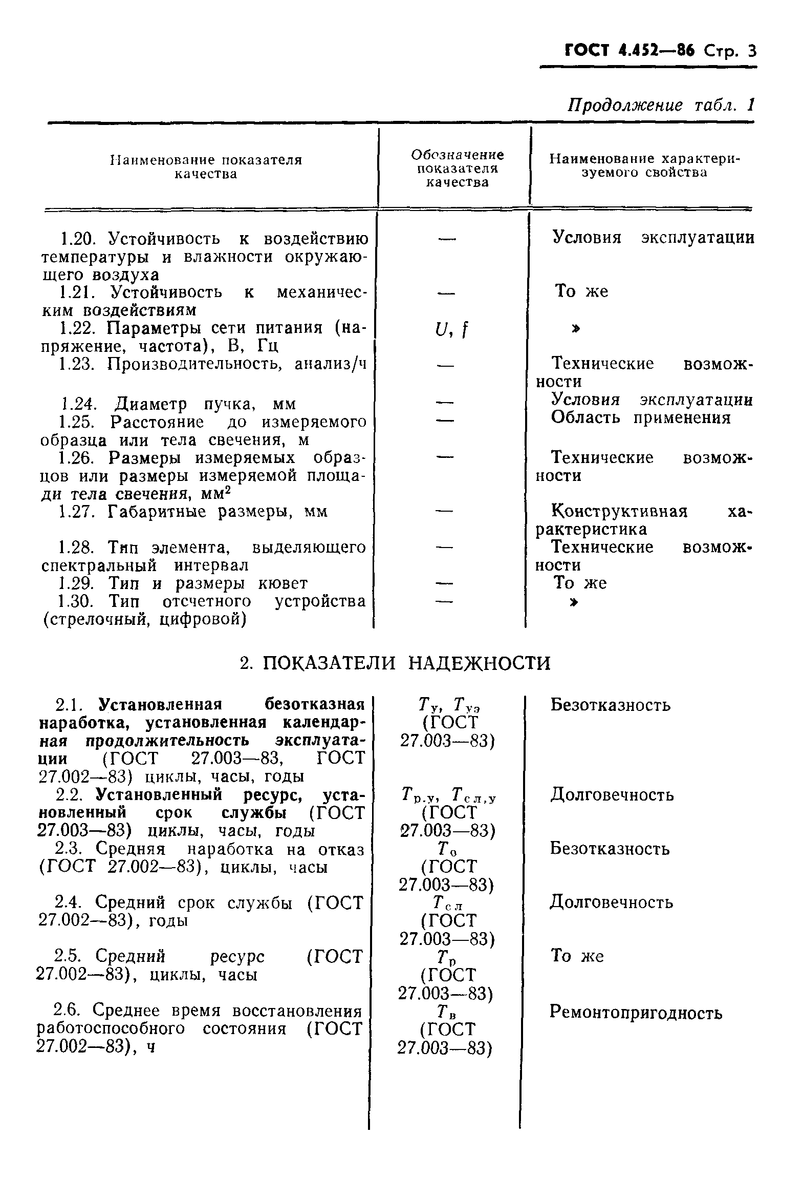 ГОСТ 4.452-86