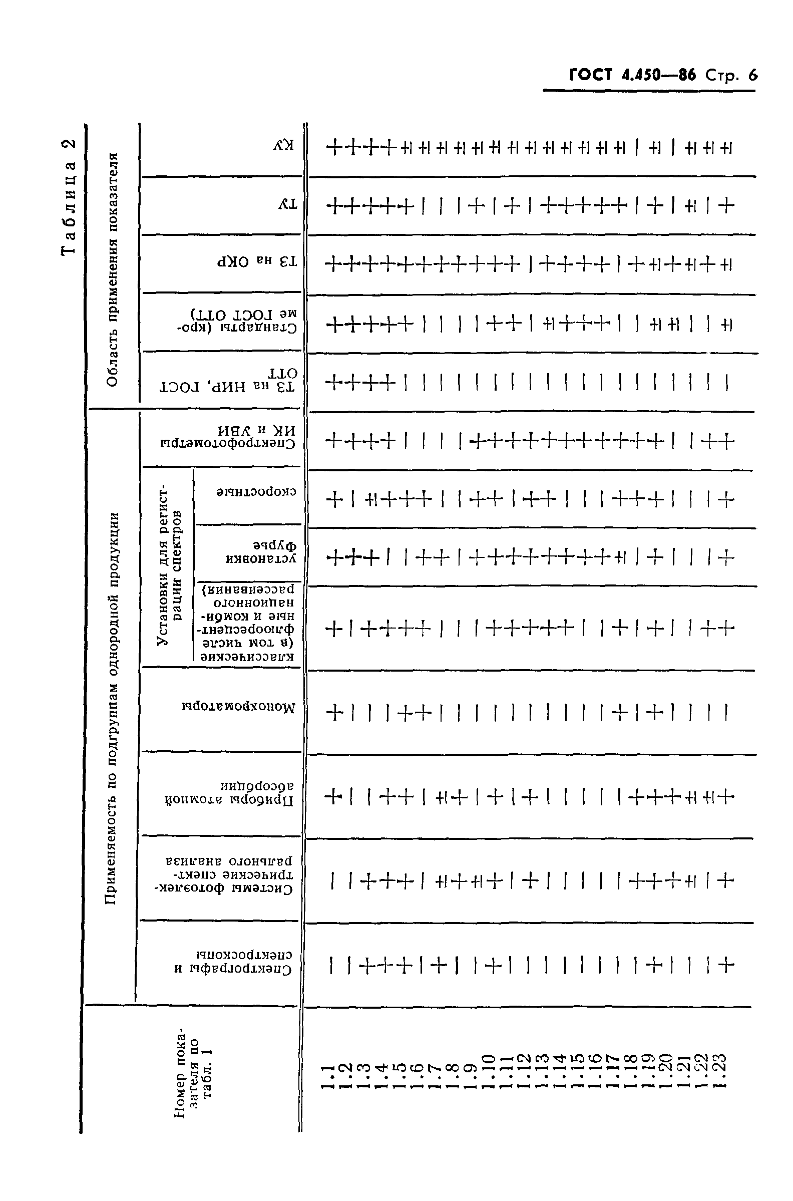 ГОСТ 4.450-86