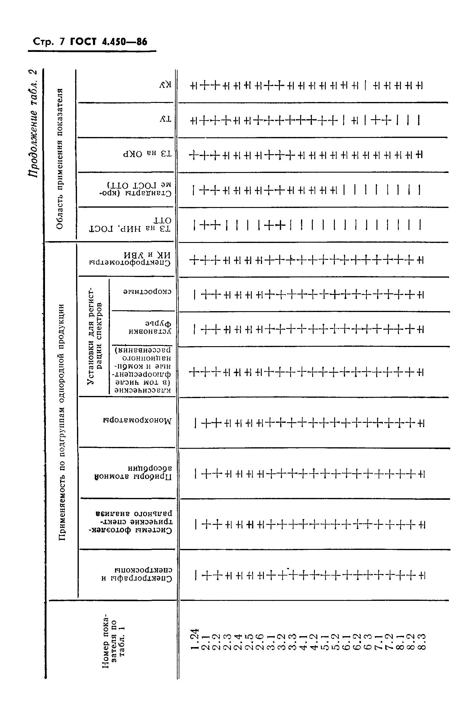 ГОСТ 4.450-86