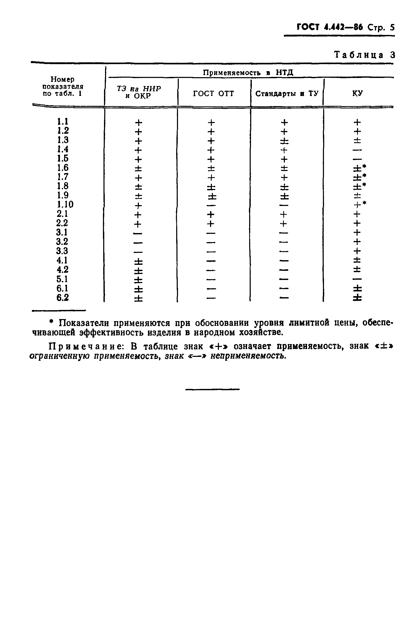 ГОСТ 4.442-86