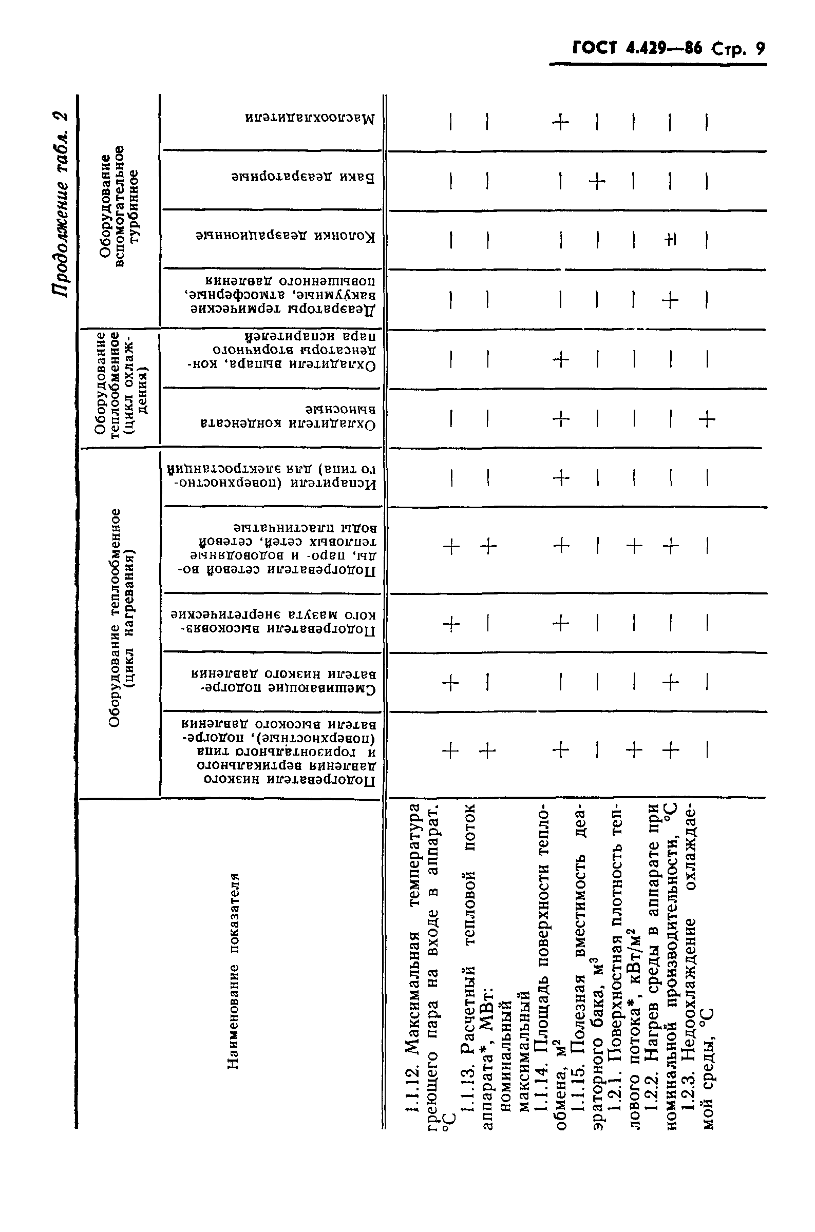 ГОСТ 4.429-86