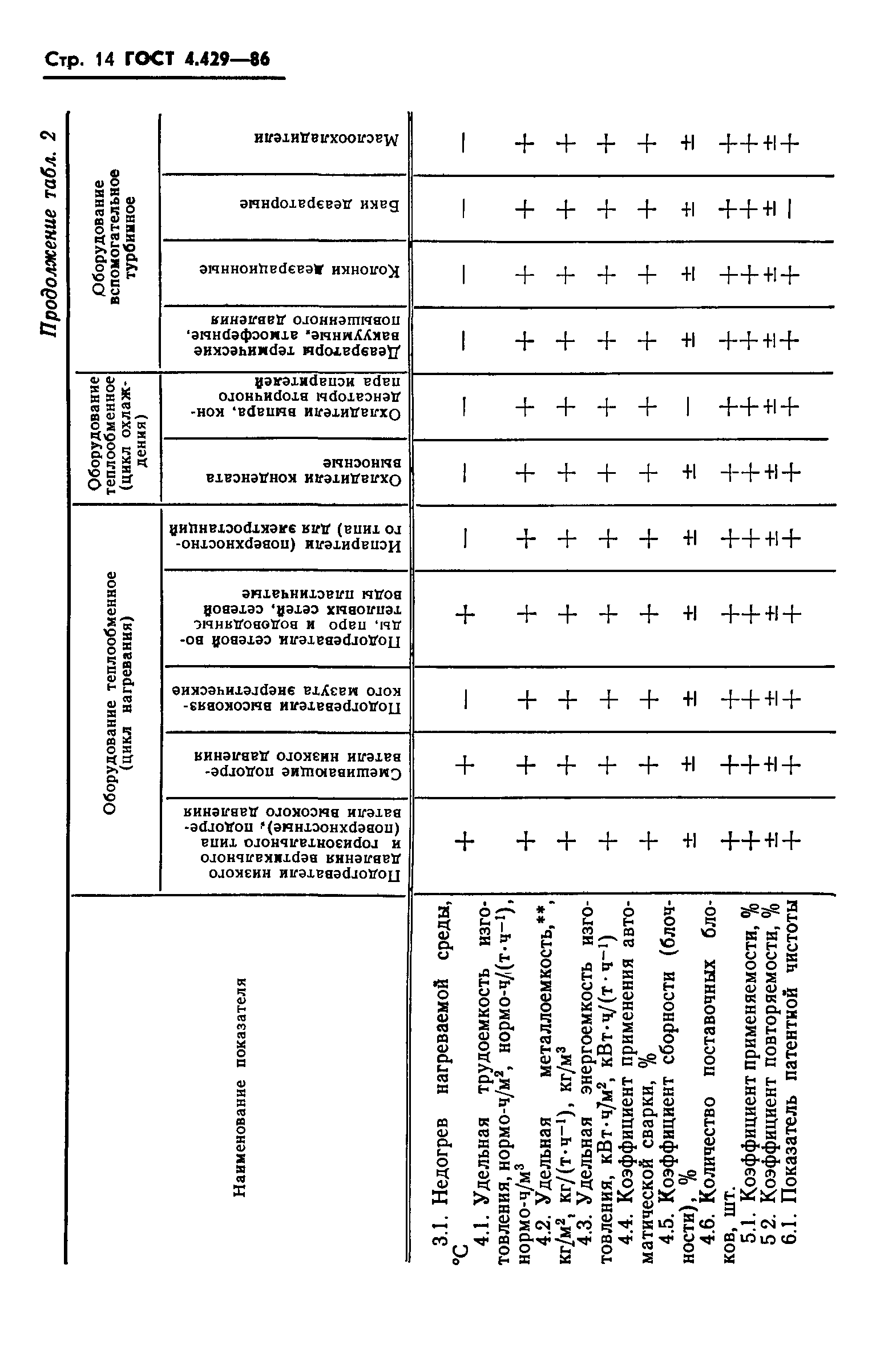 ГОСТ 4.429-86