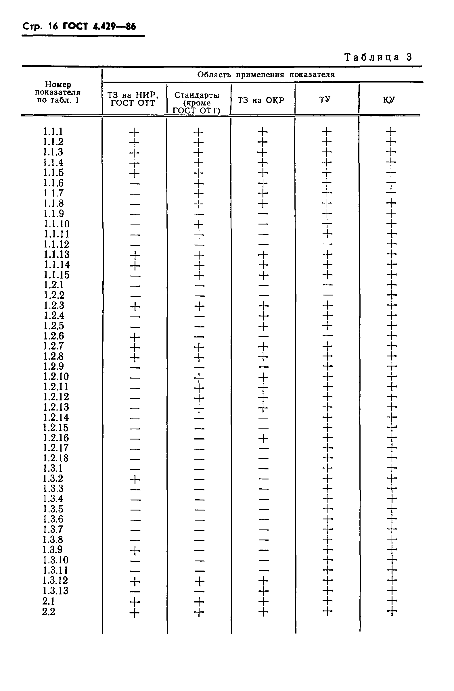 ГОСТ 4.429-86