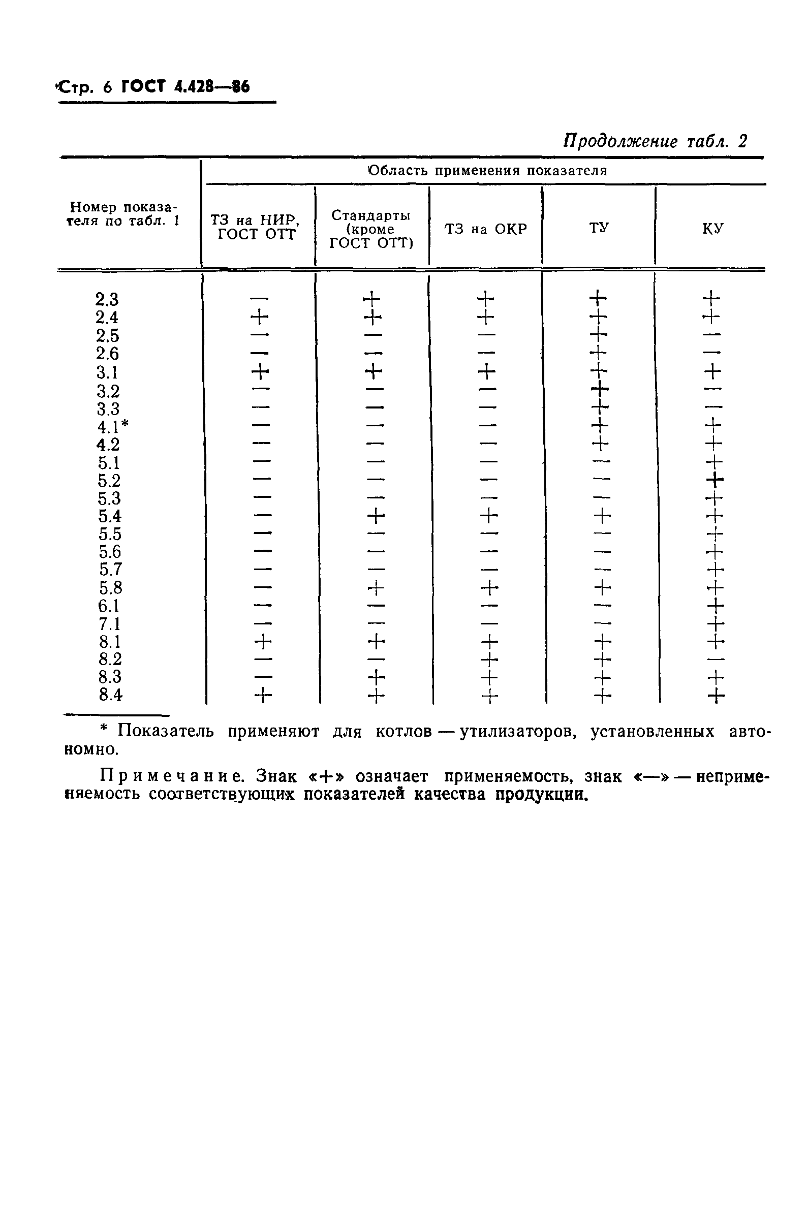 ГОСТ 4.428-86