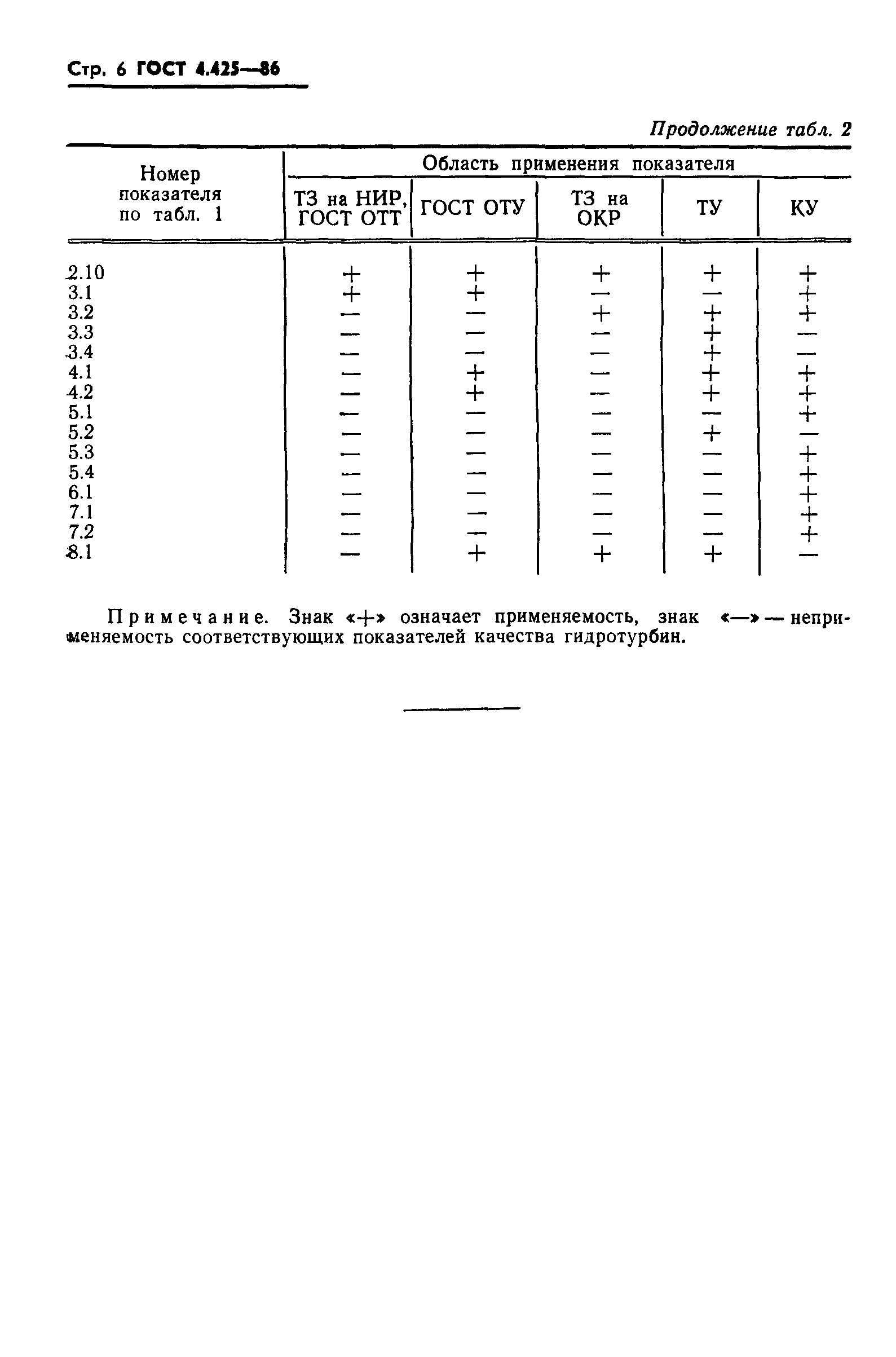 ГОСТ 4.425-86