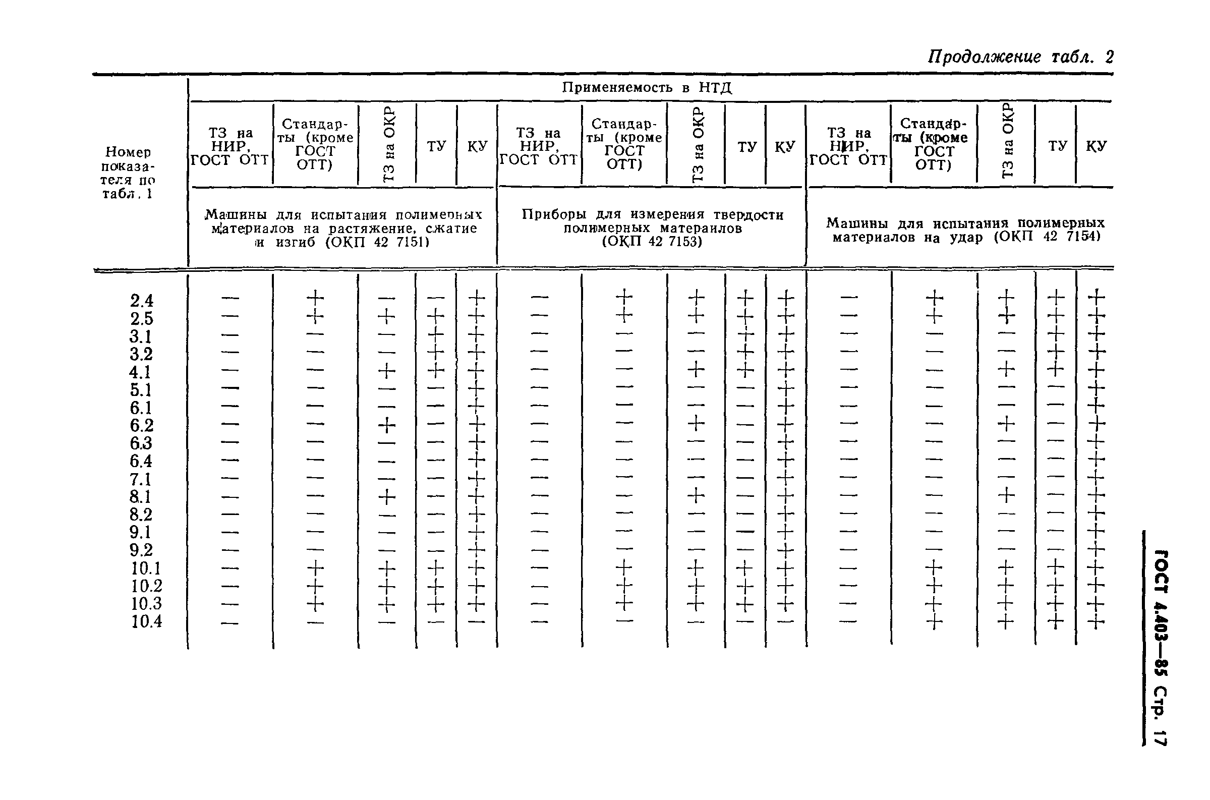 ГОСТ 4.403-85