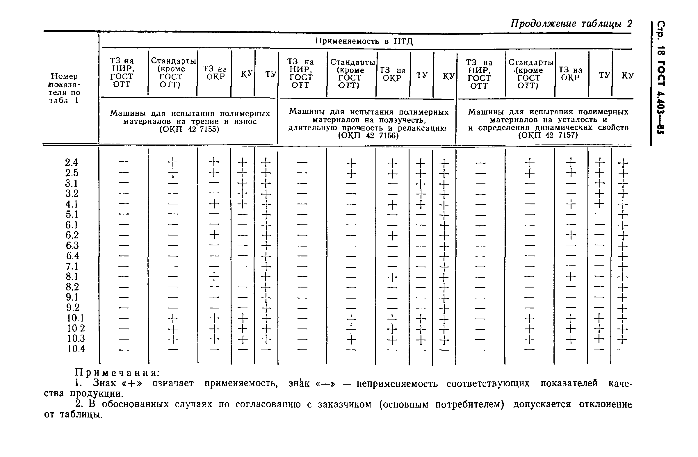 ГОСТ 4.403-85