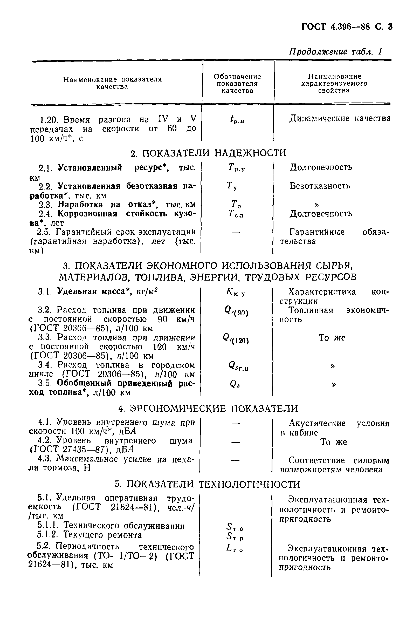 ГОСТ 4.396-88