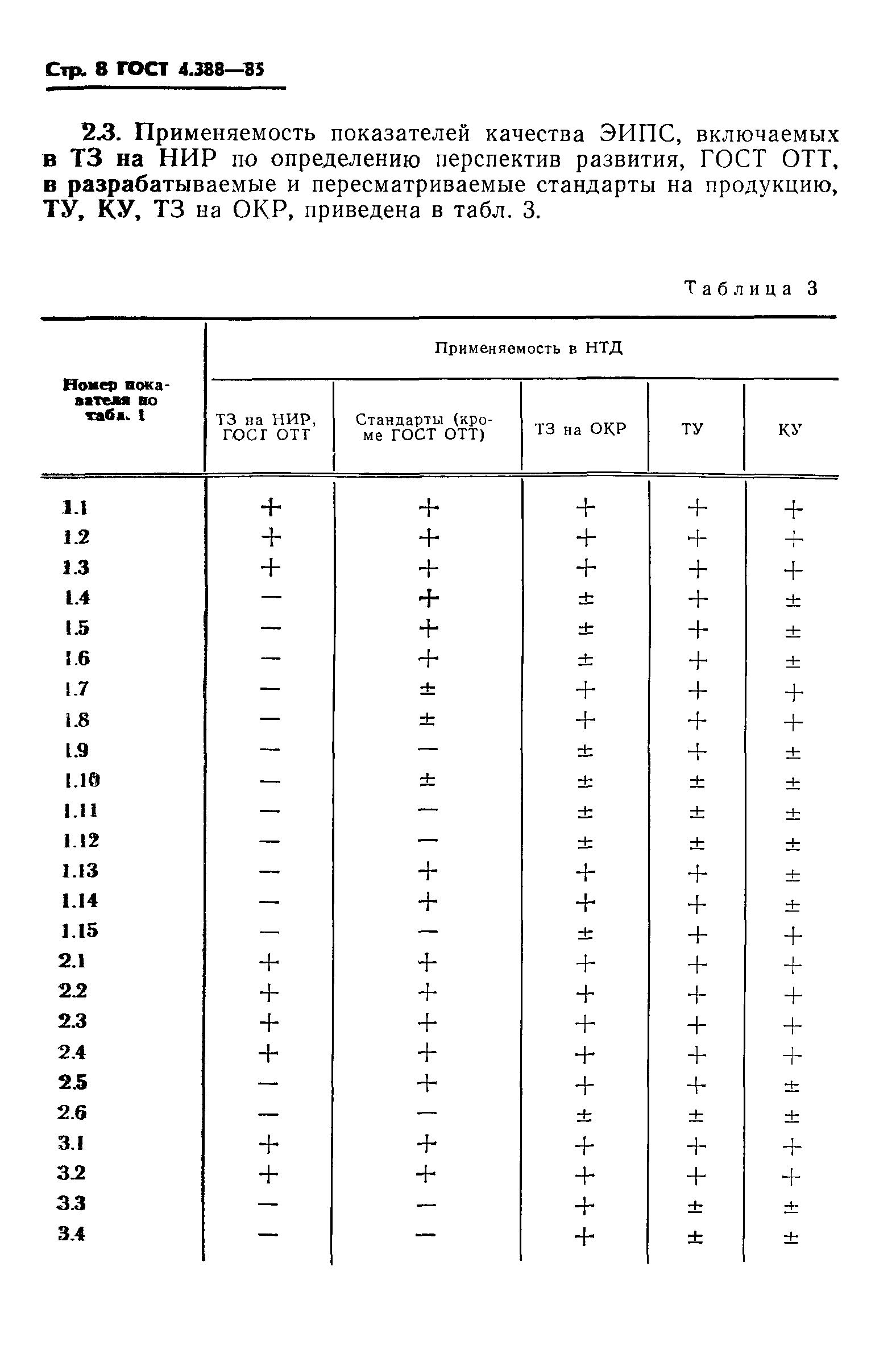 ГОСТ 4.388-85