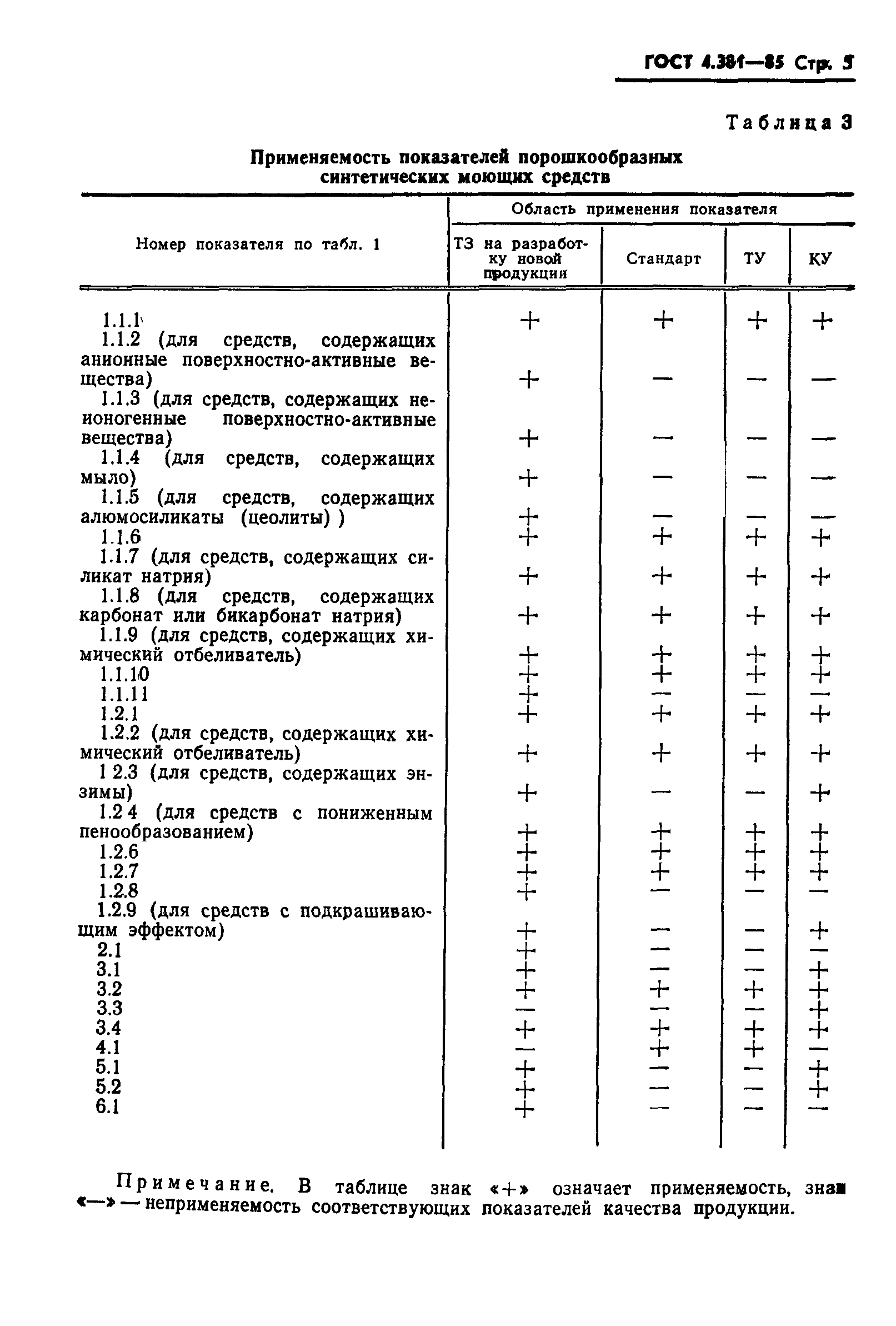 ГОСТ 4.381-85