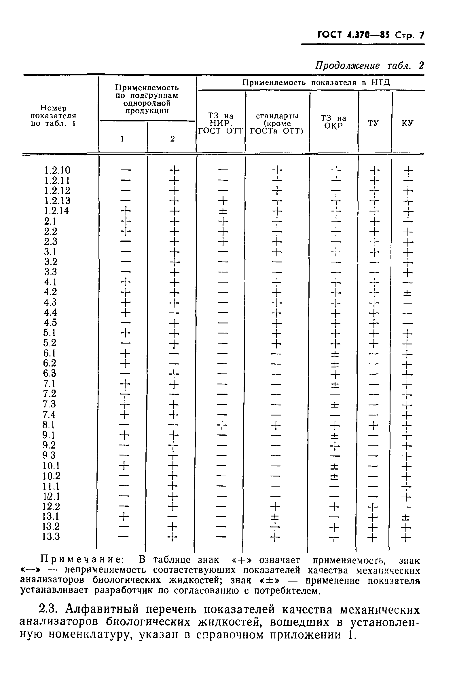 ГОСТ 4.370-85