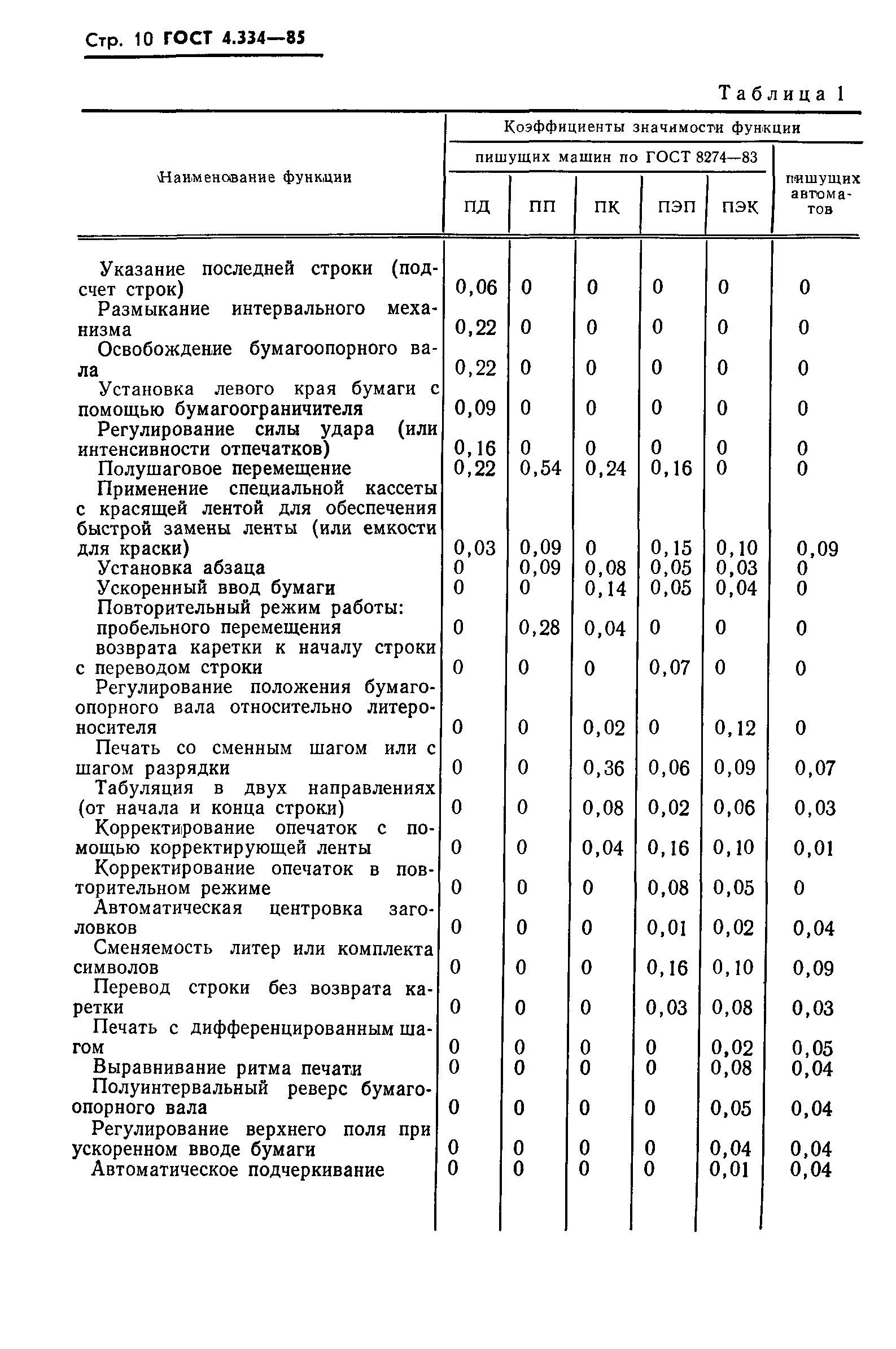 ГОСТ 4.334-85