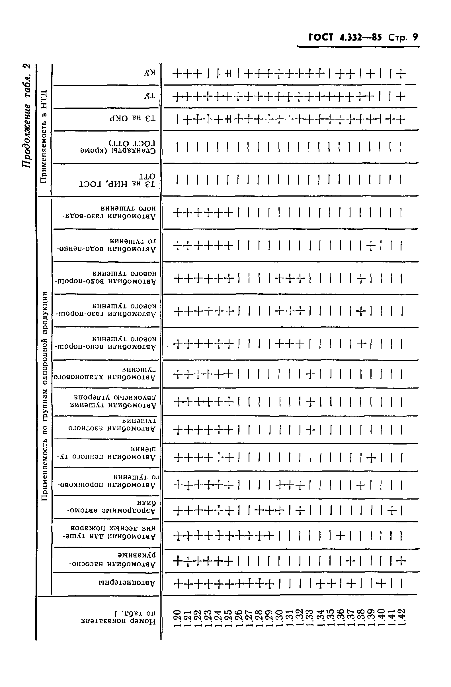 ГОСТ 4.332-85