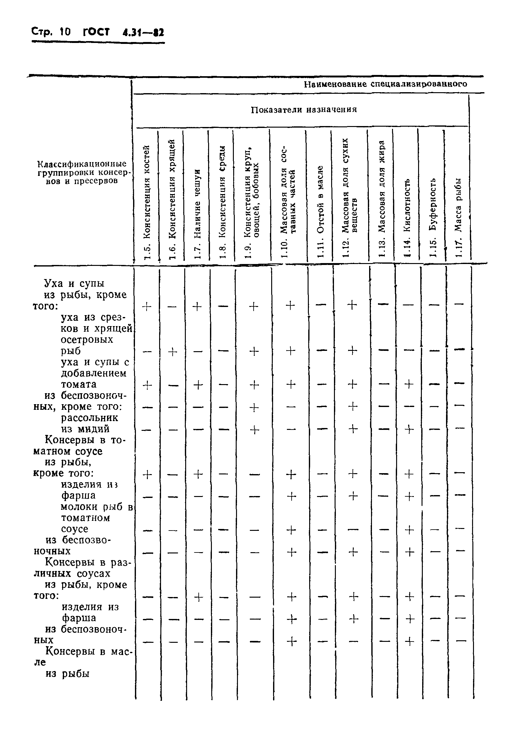 ГОСТ 4.31-82