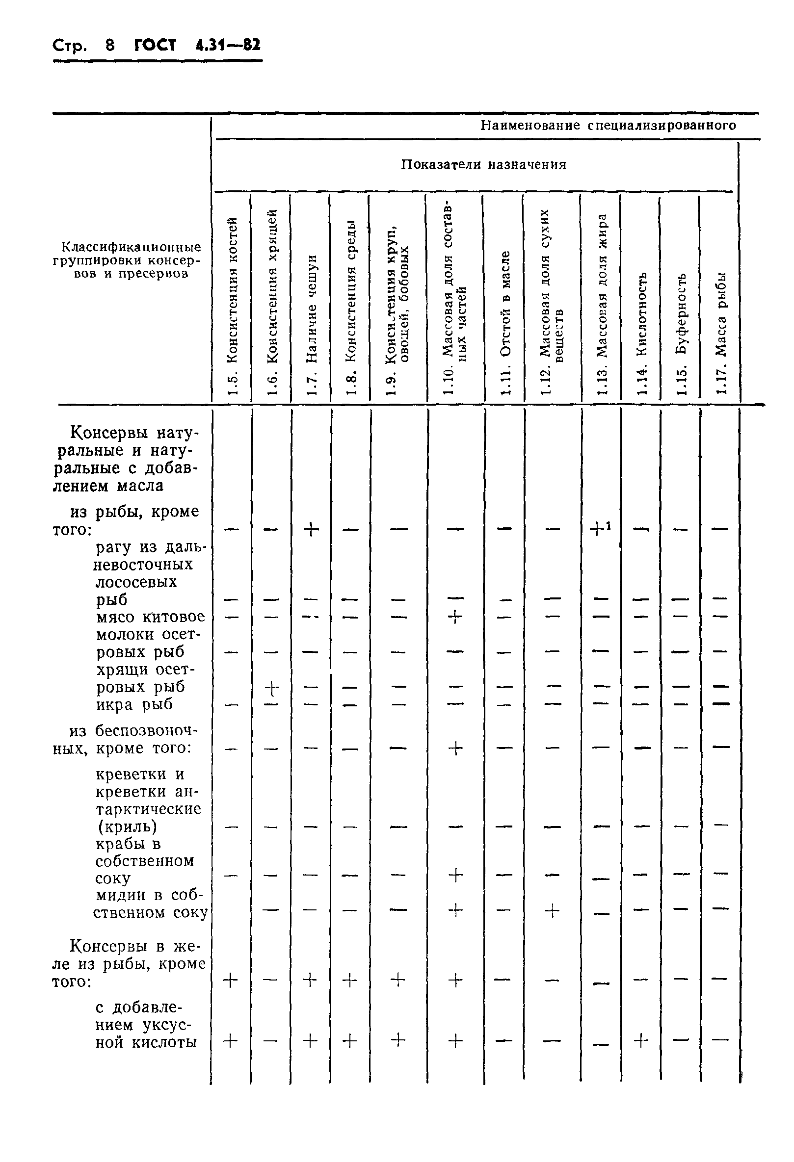 ГОСТ 4.31-82