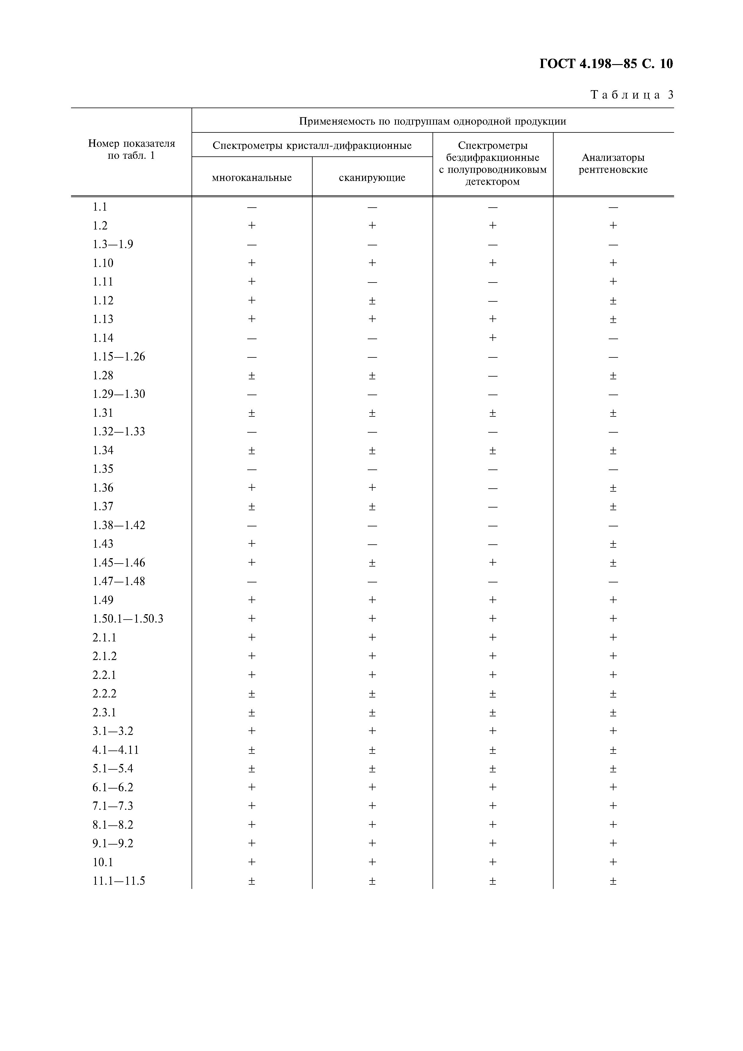 ГОСТ 4.198-85