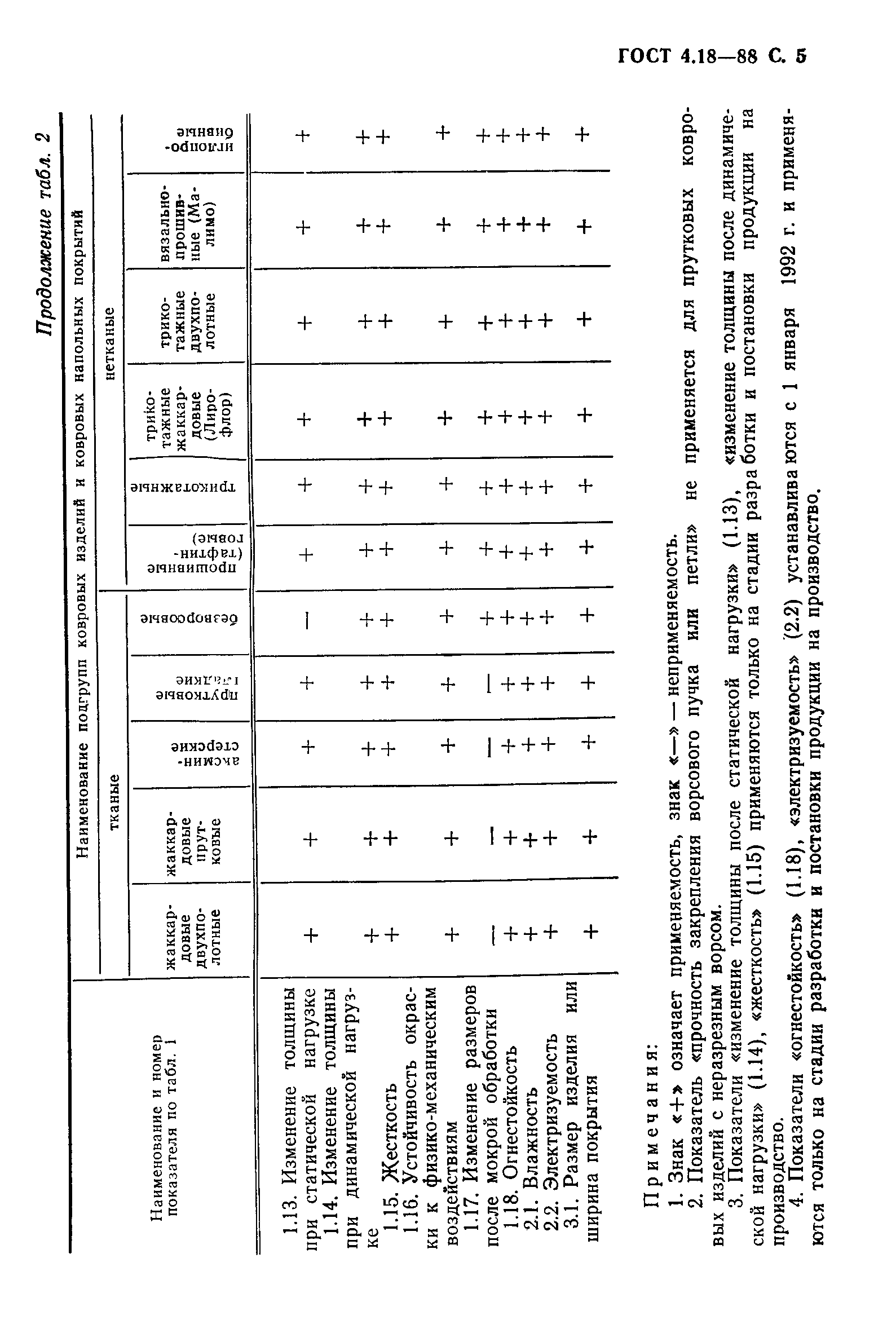 ГОСТ 4.18-88