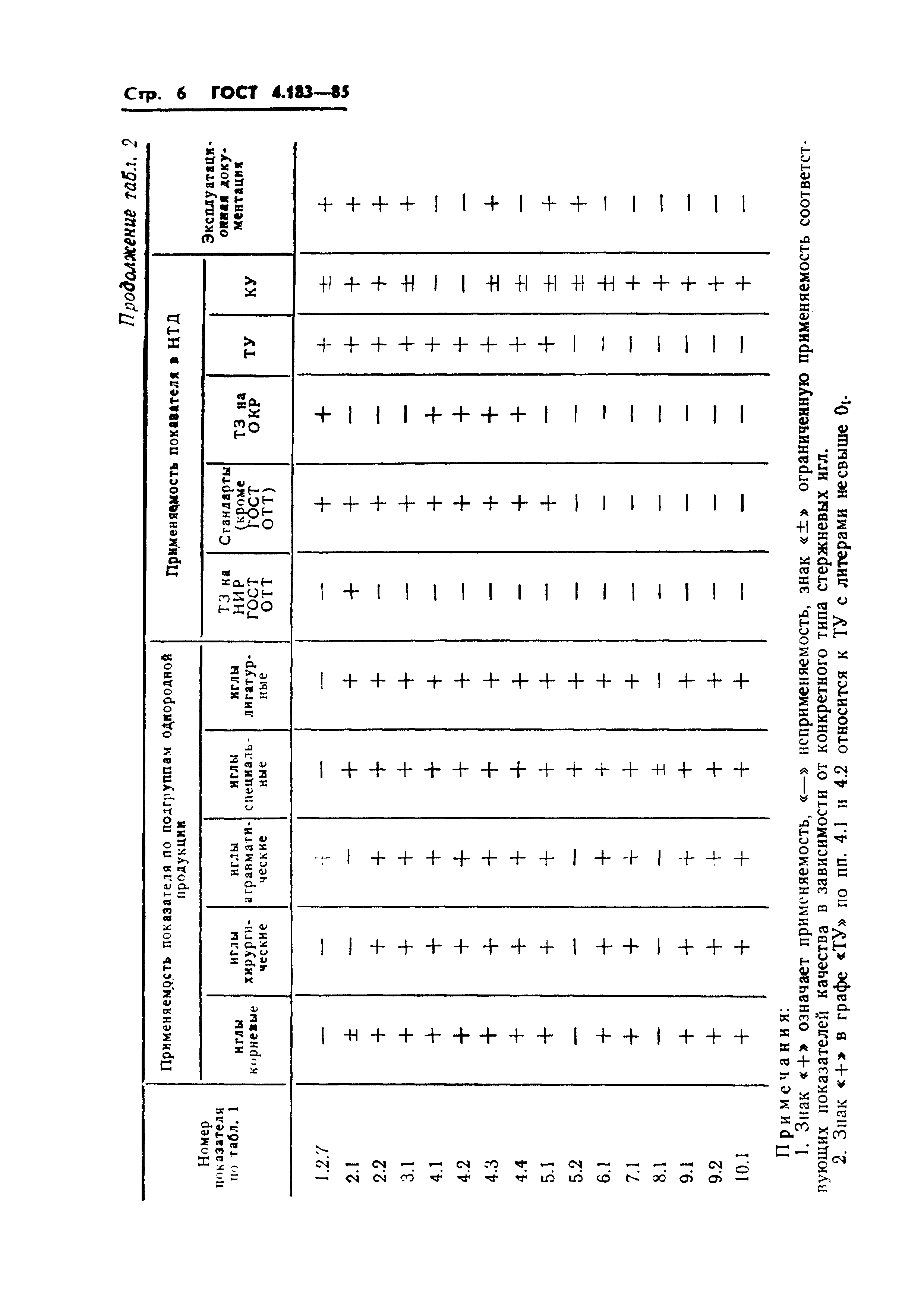 ГОСТ 4.183-85