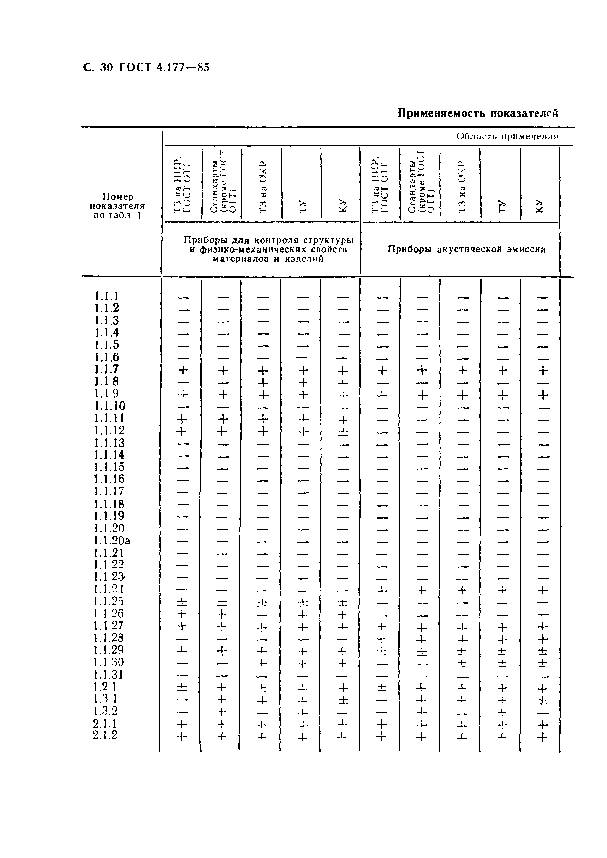 ГОСТ 4.177-85