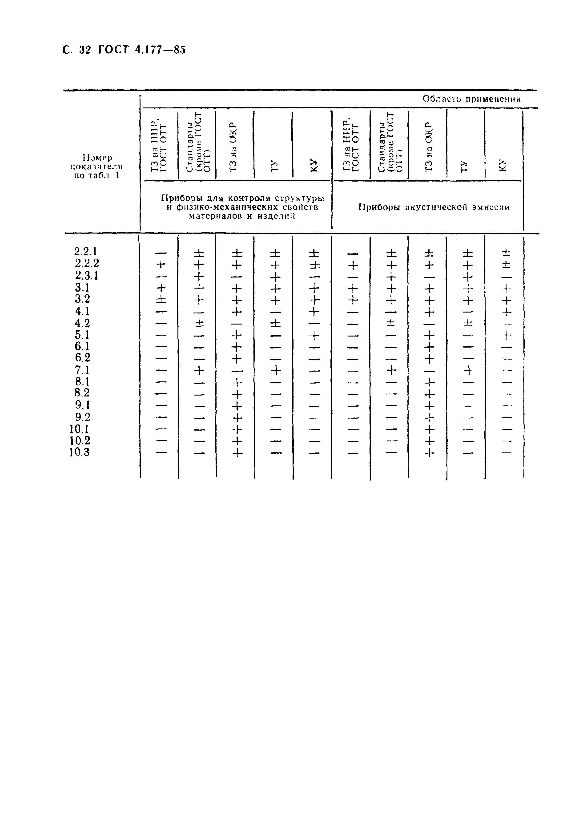 ГОСТ 4.177-85