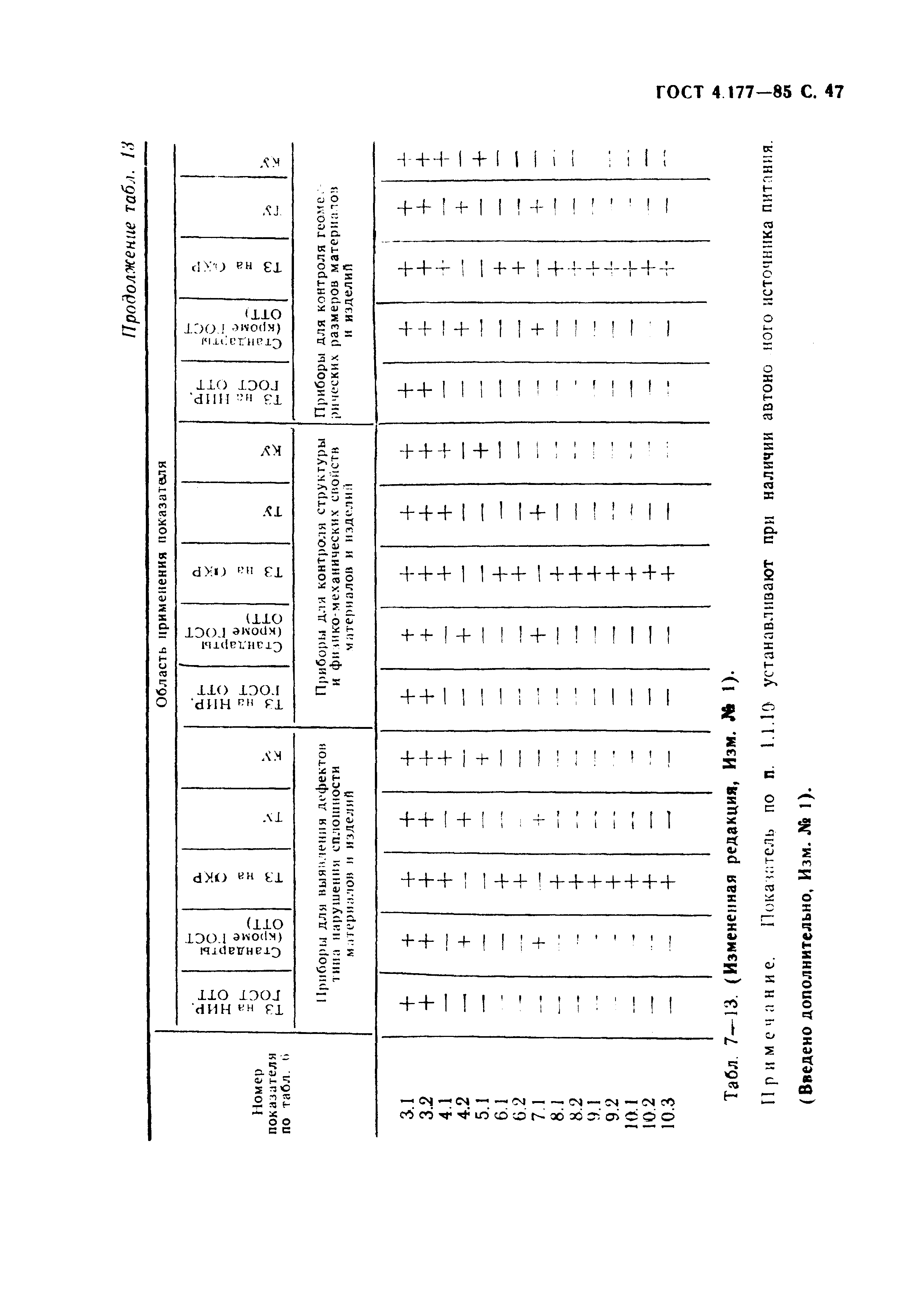 ГОСТ 4.177-85