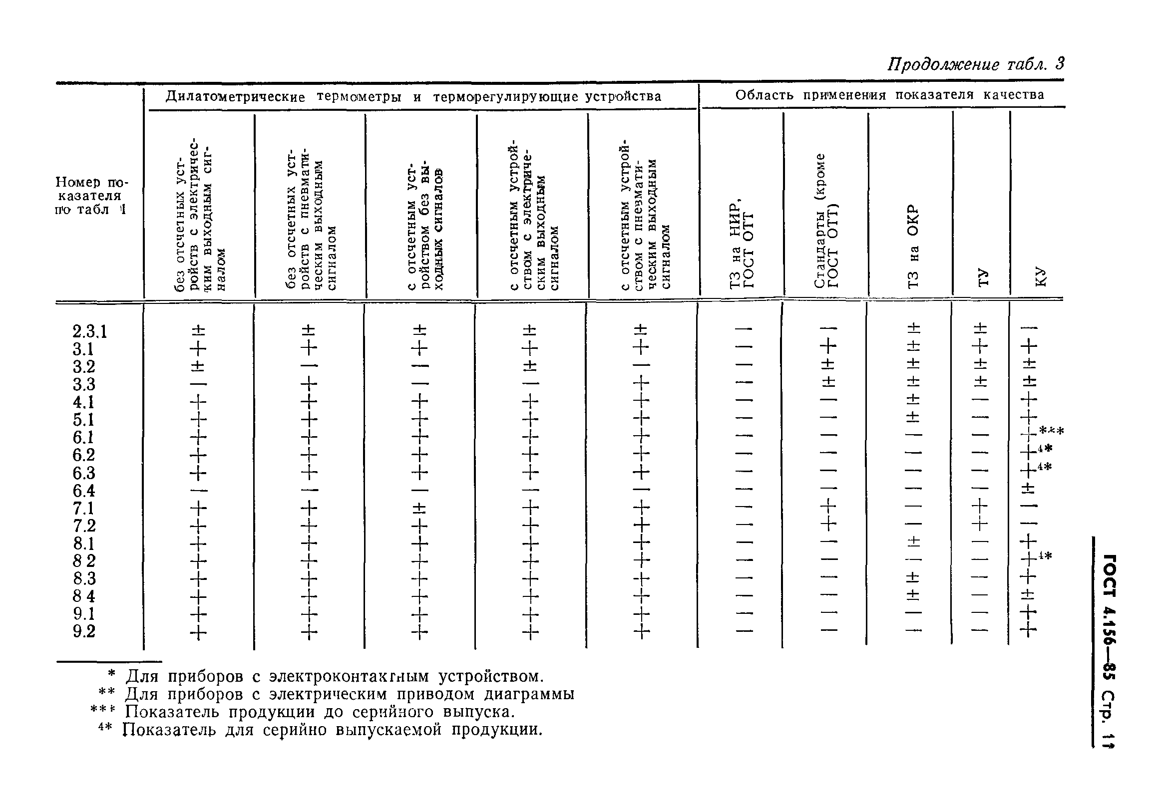 ГОСТ 4.156-85