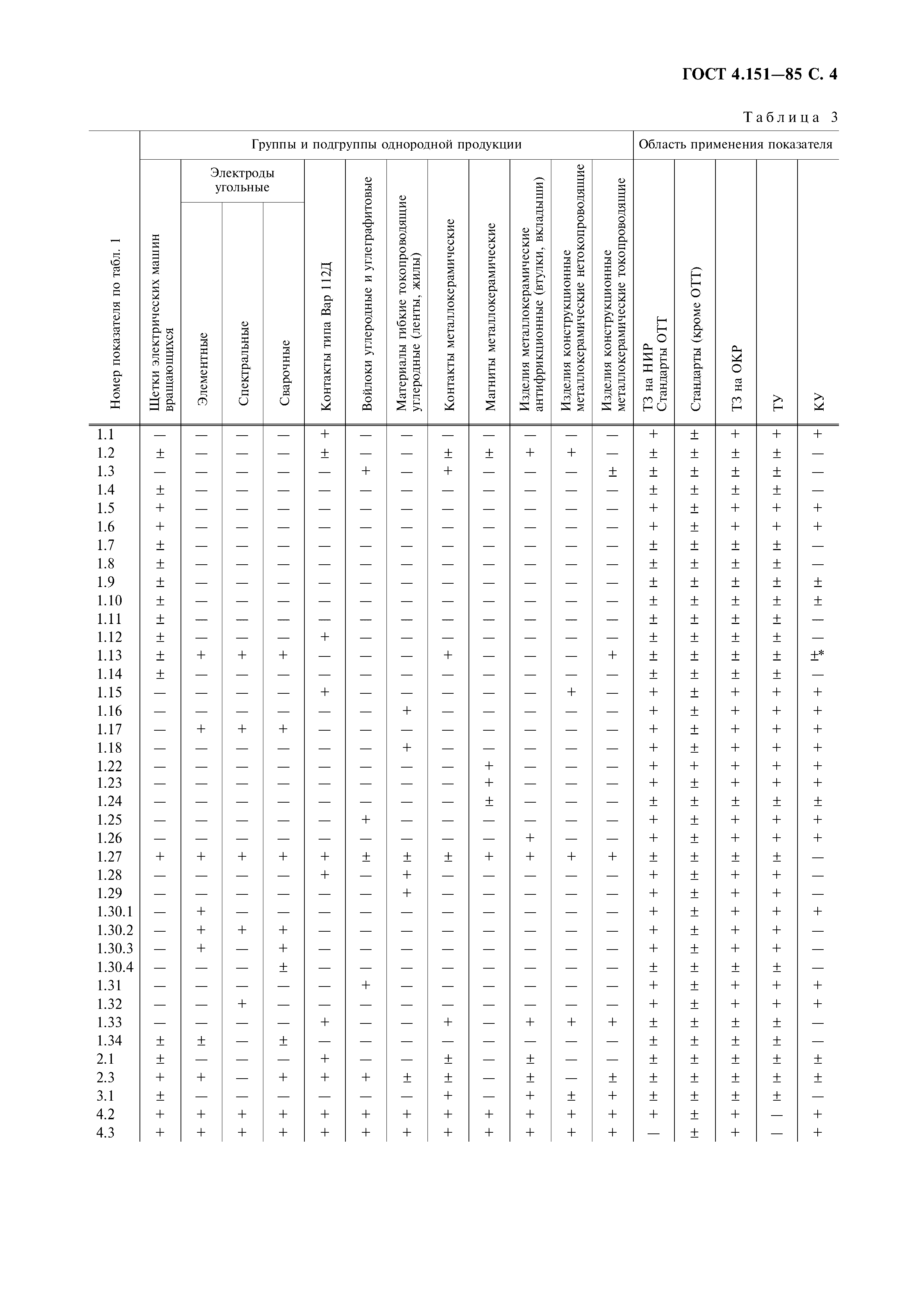 ГОСТ 4.151-85