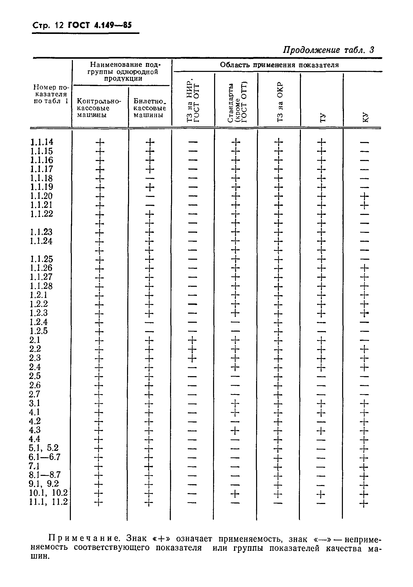 ГОСТ 4.149-85