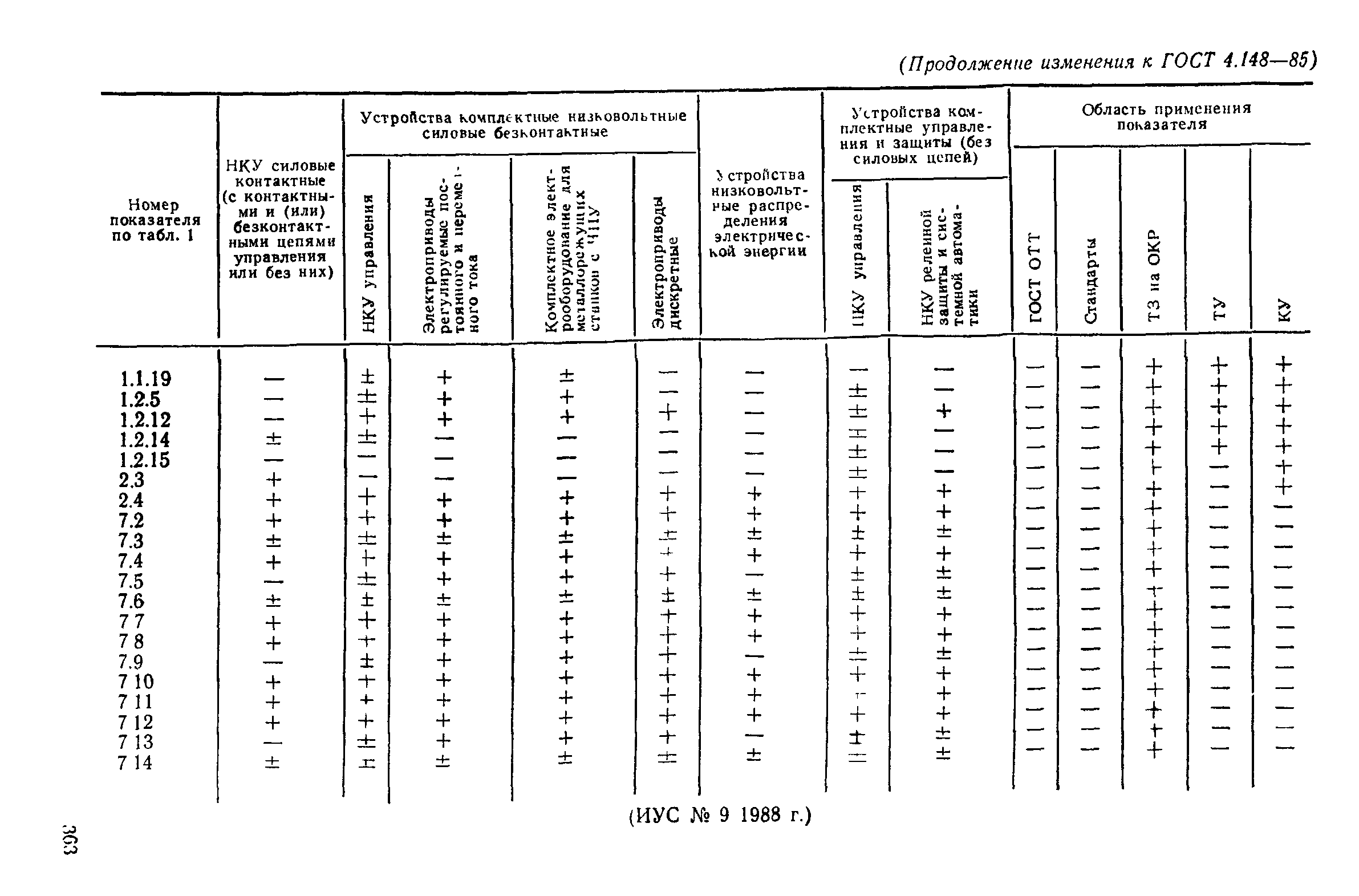 ГОСТ 4.148-85