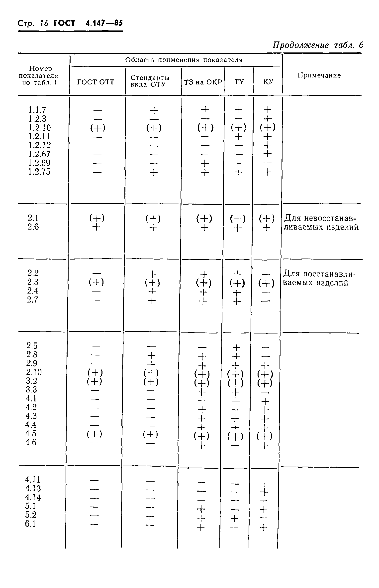 ГОСТ 4.147-85