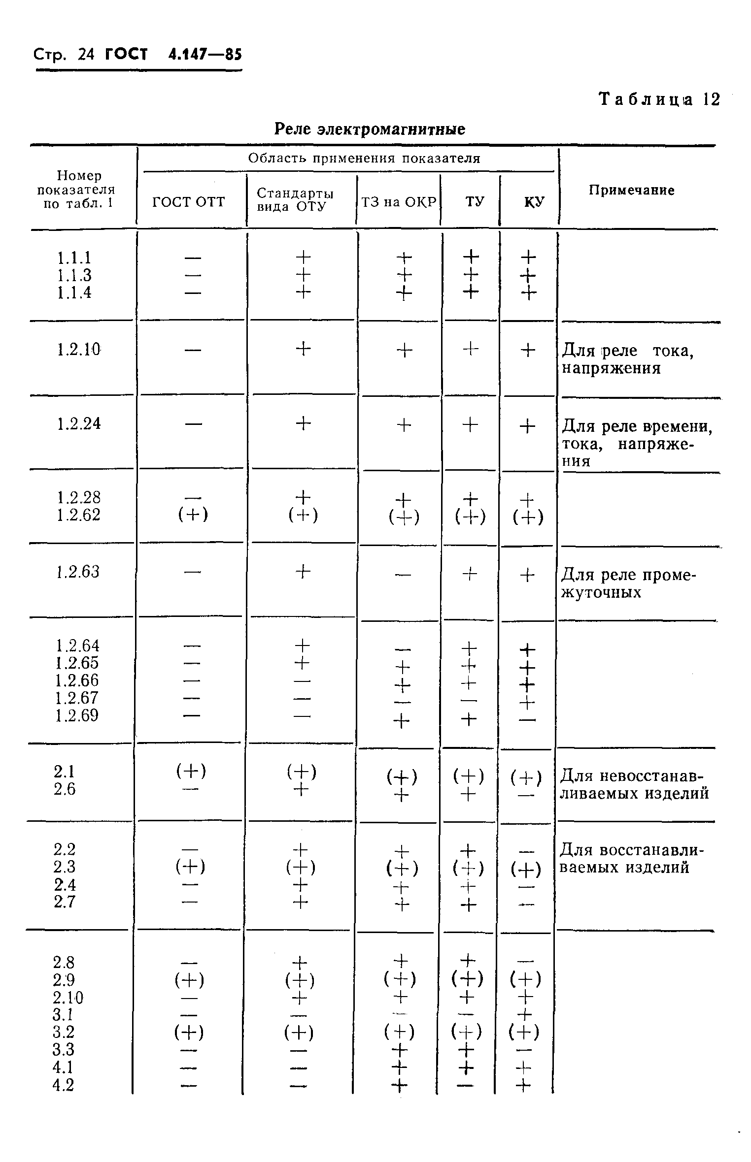 ГОСТ 4.147-85