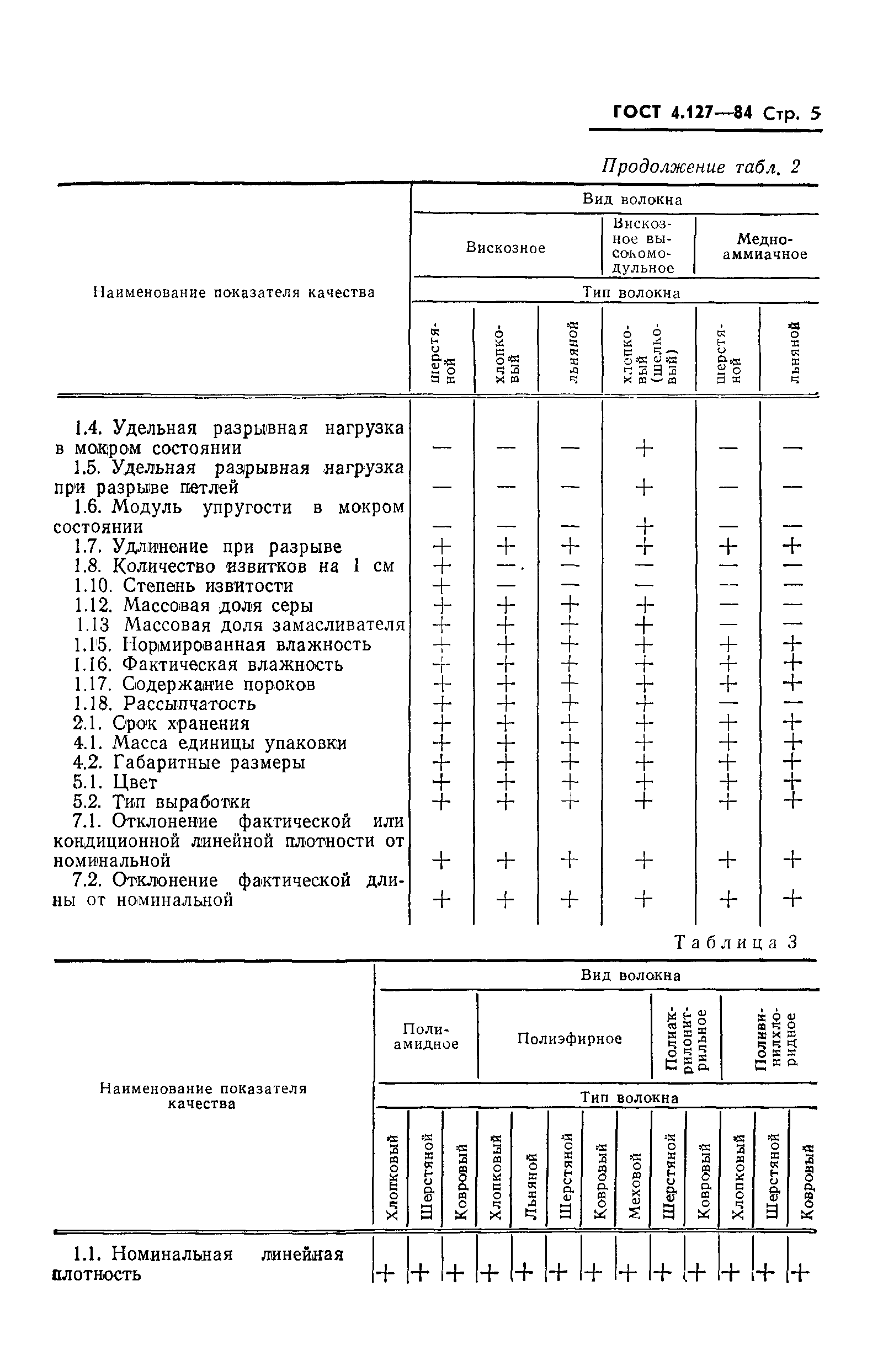 ГОСТ 4.127-84