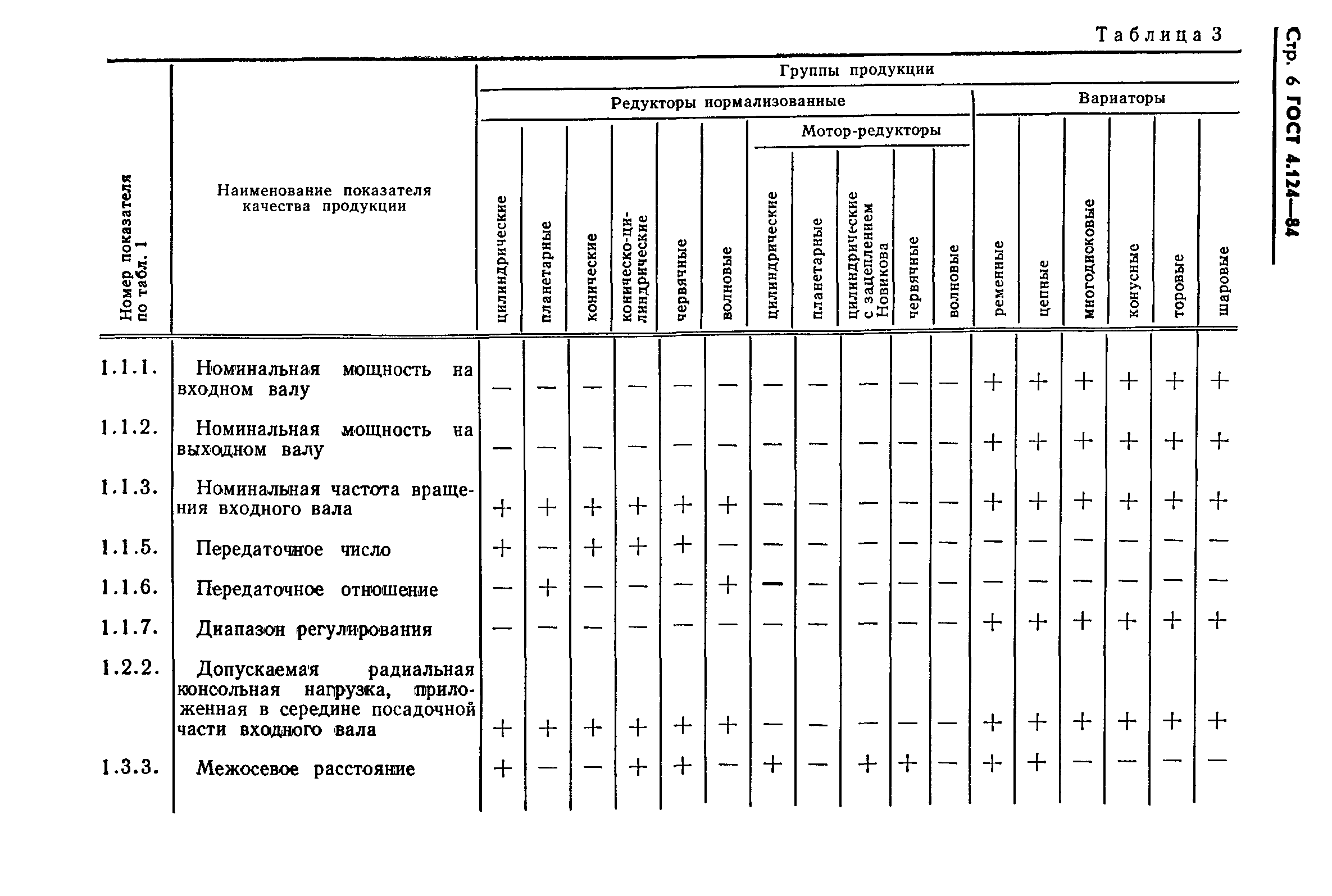 ГОСТ 4.124-84