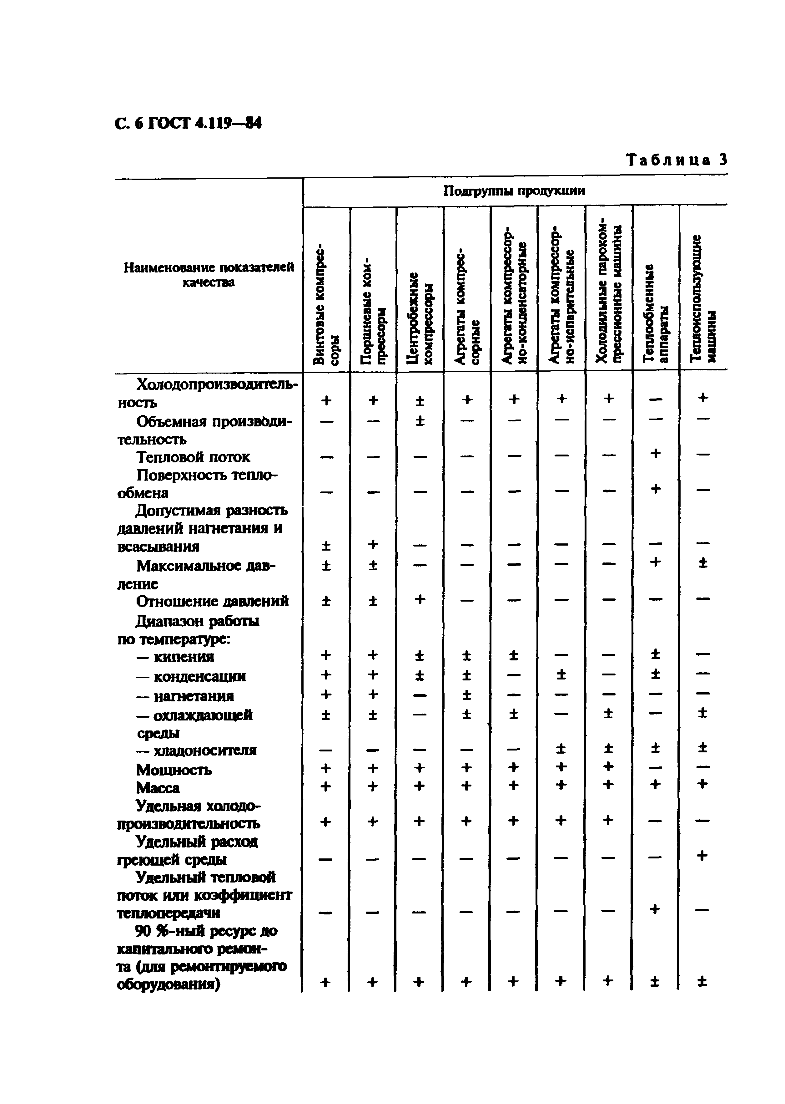 ГОСТ 4.119-84