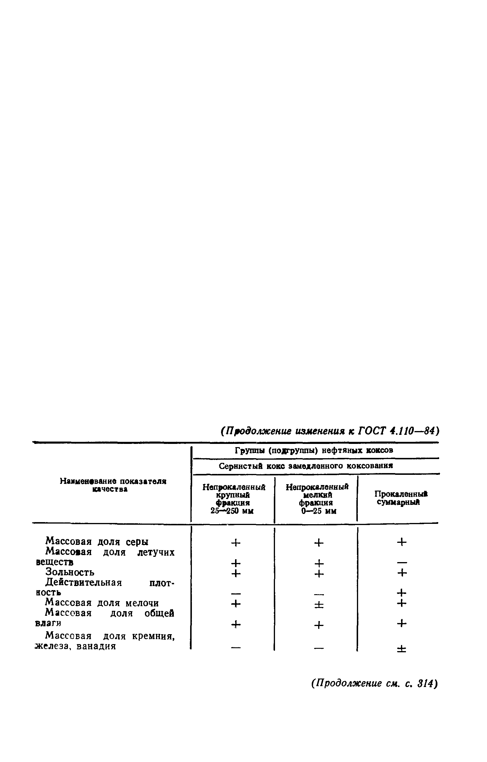 ГОСТ 4.110-84