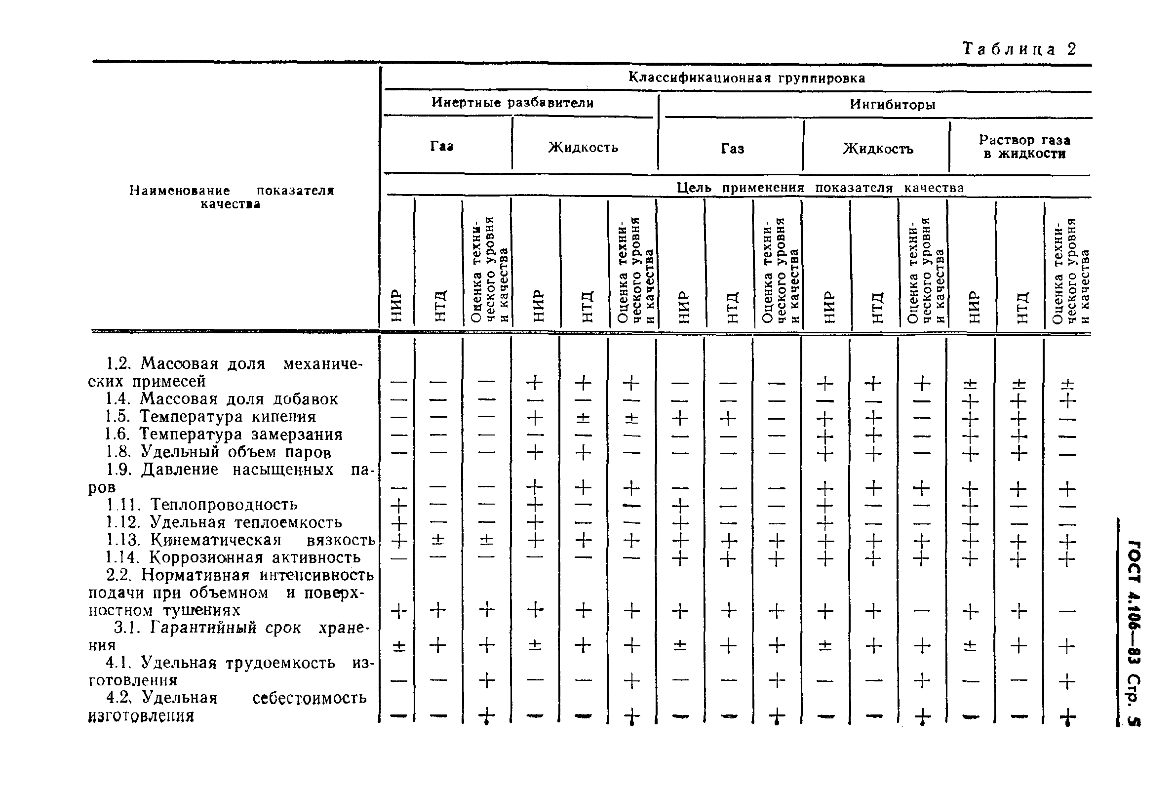 ГОСТ 4.106-83