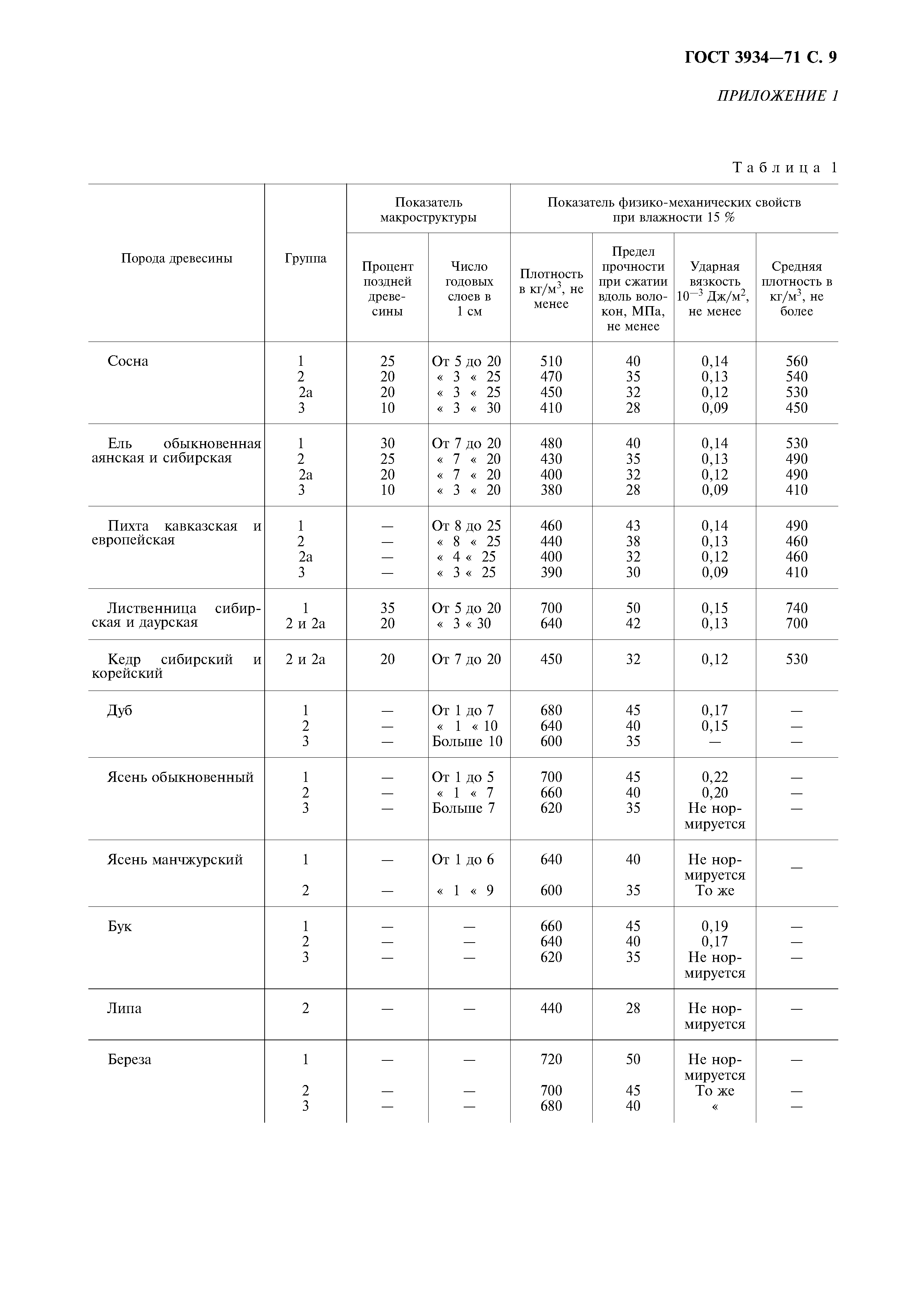 ГОСТ 3934-71