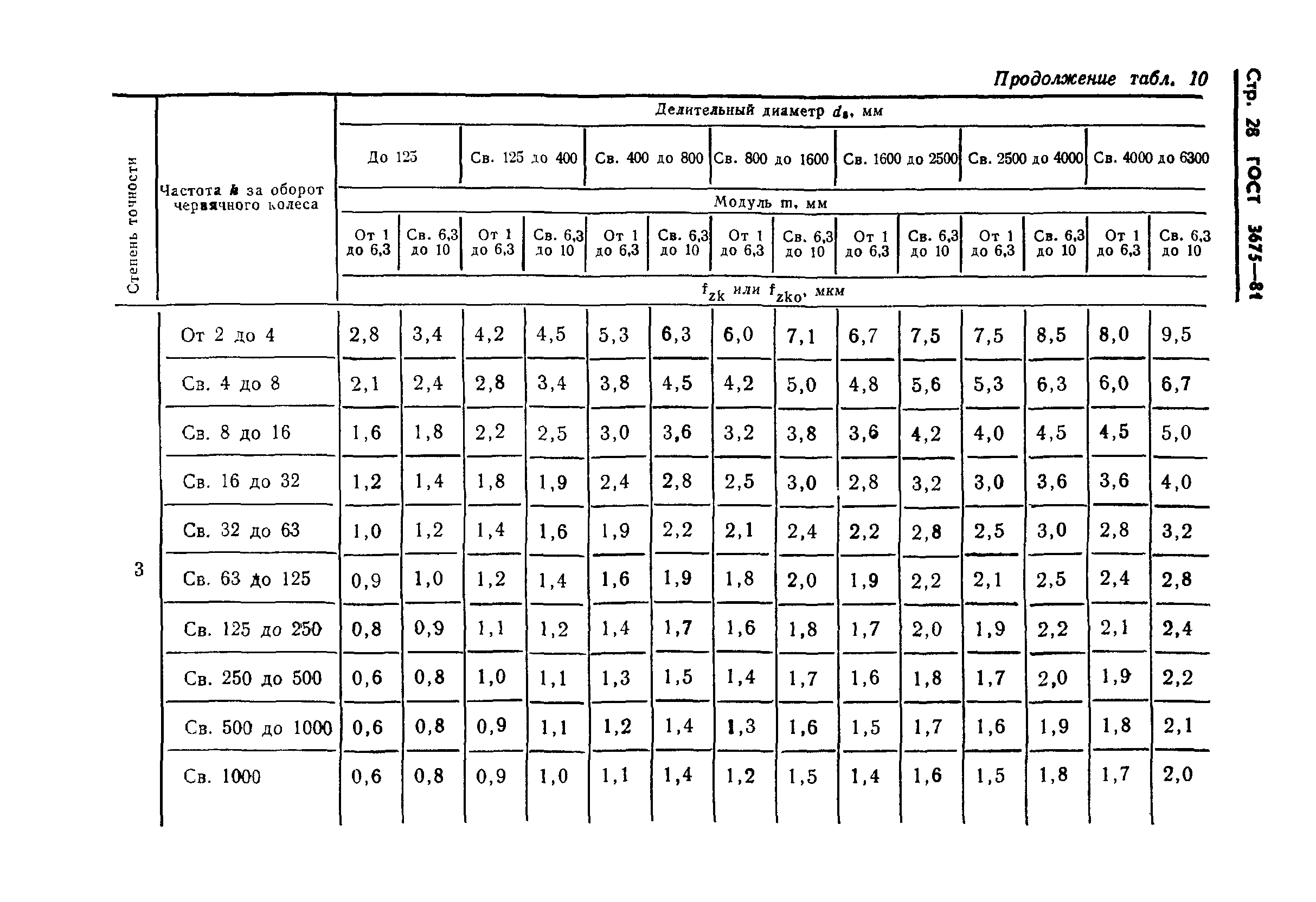 ГОСТ 3675-81