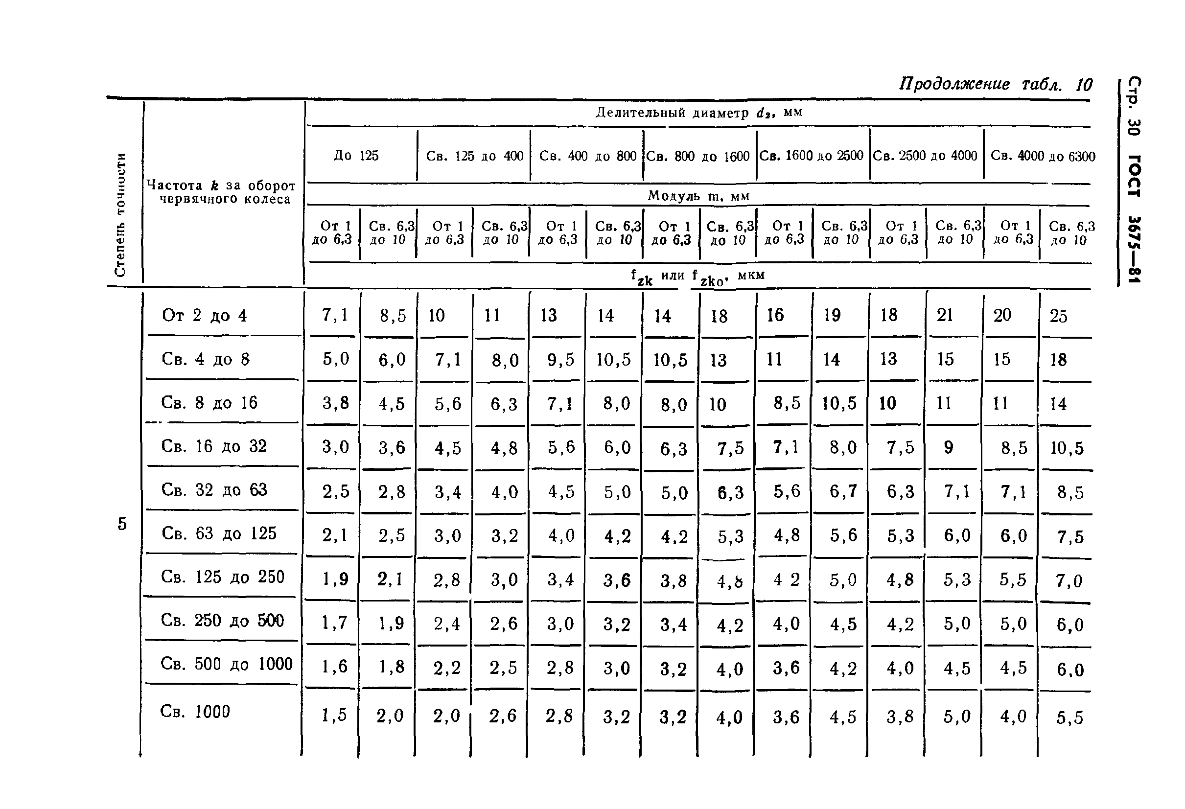 ГОСТ 3675-81