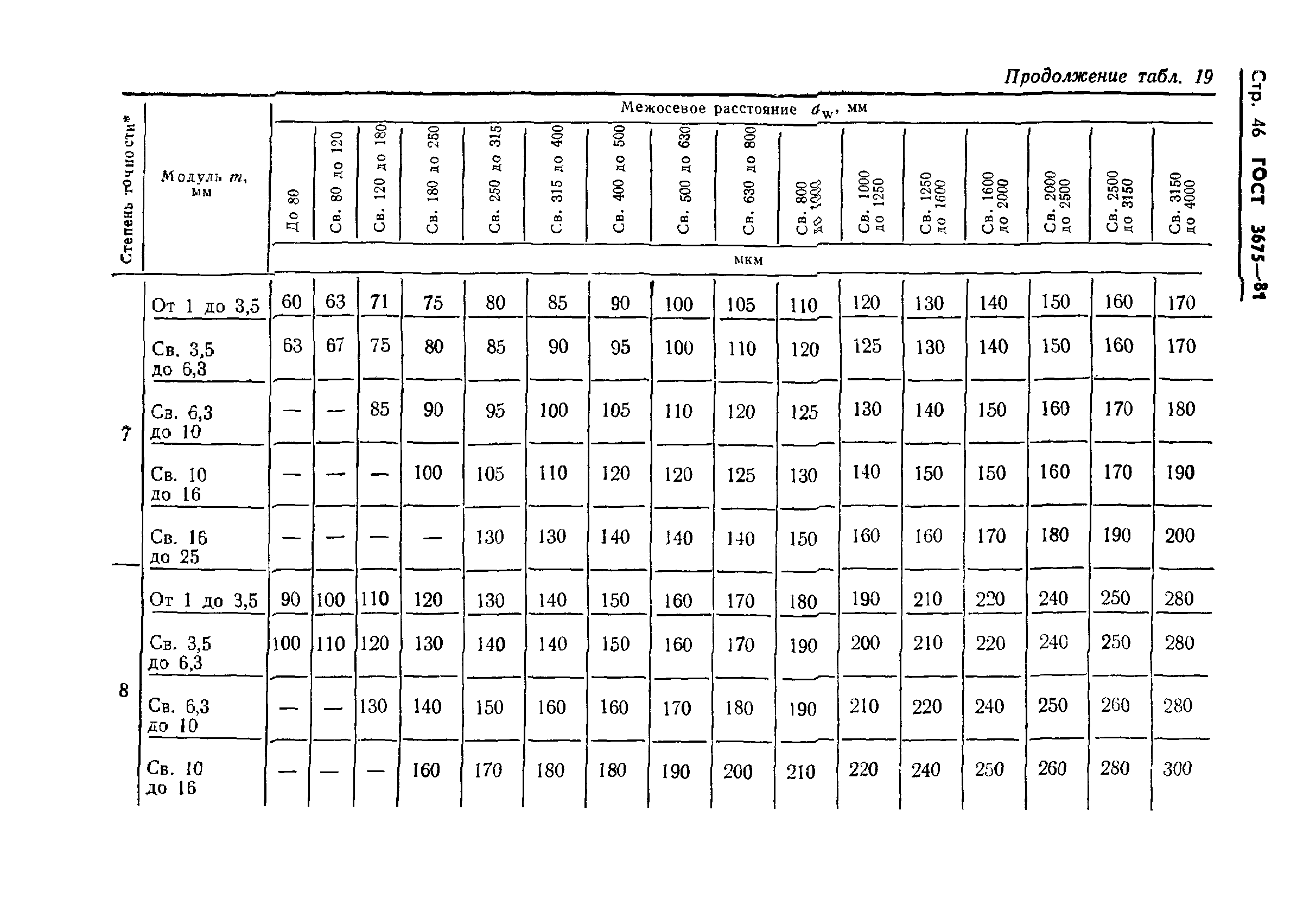 ГОСТ 3675-81