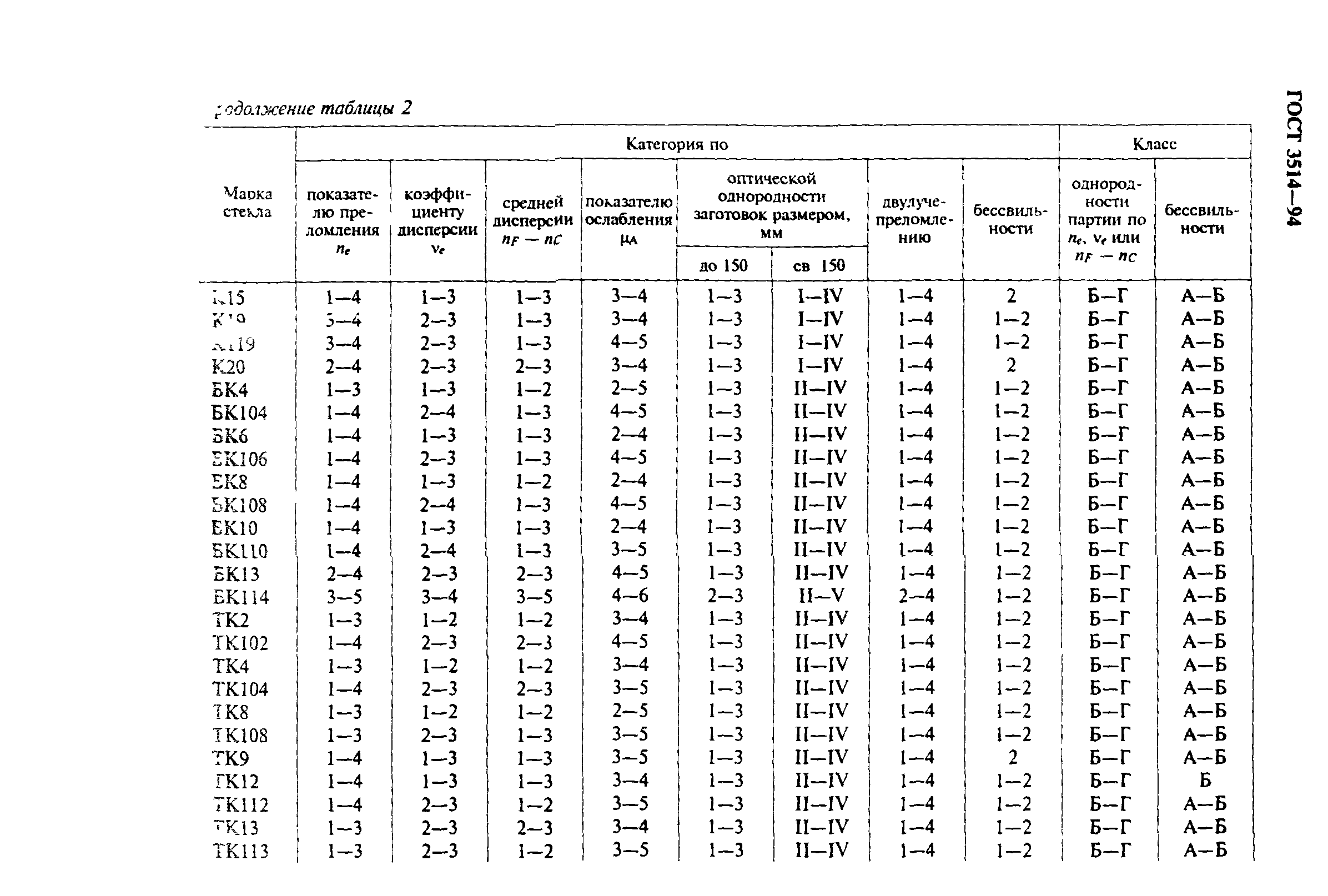 ГОСТ 3514-94