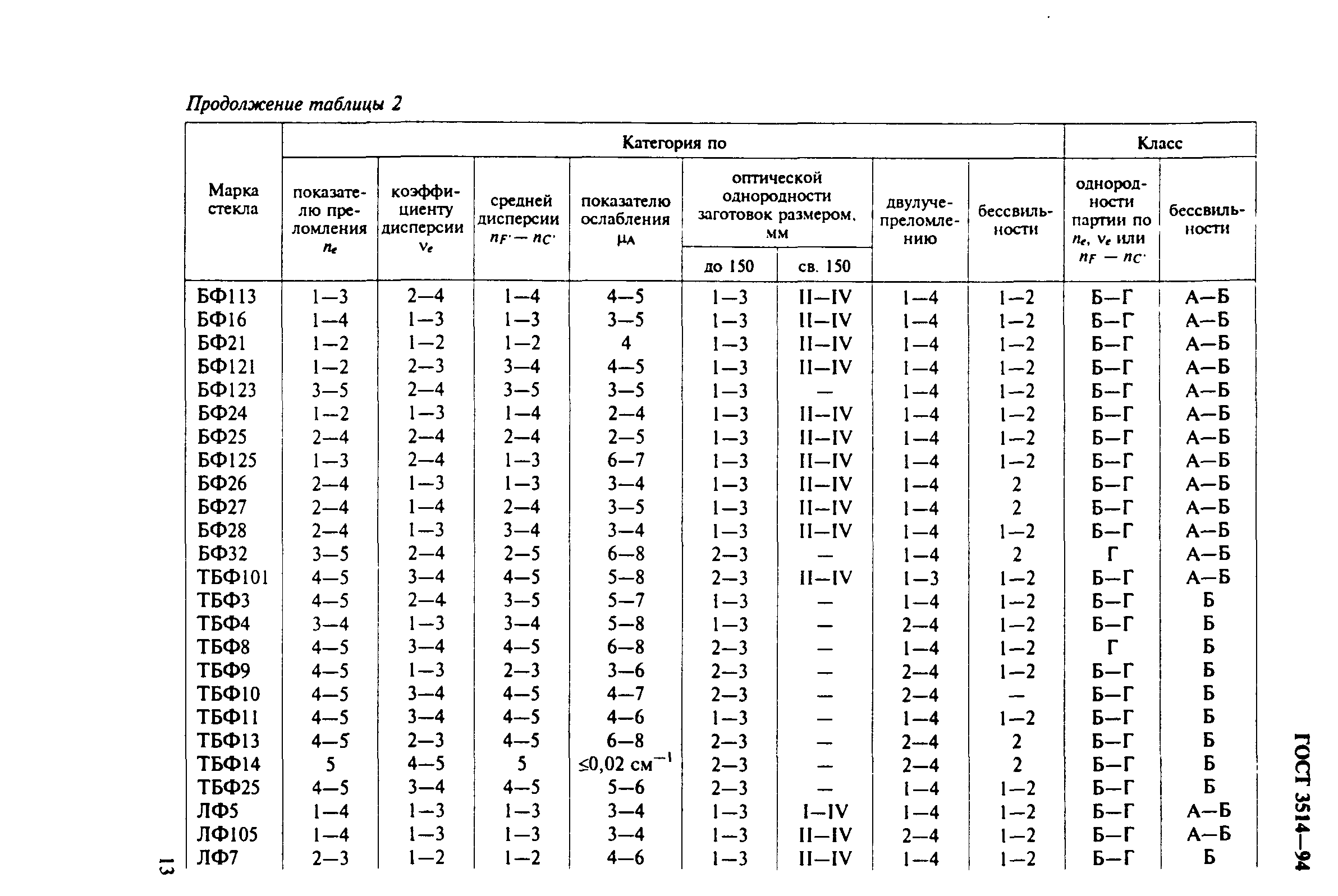 ГОСТ 3514-94