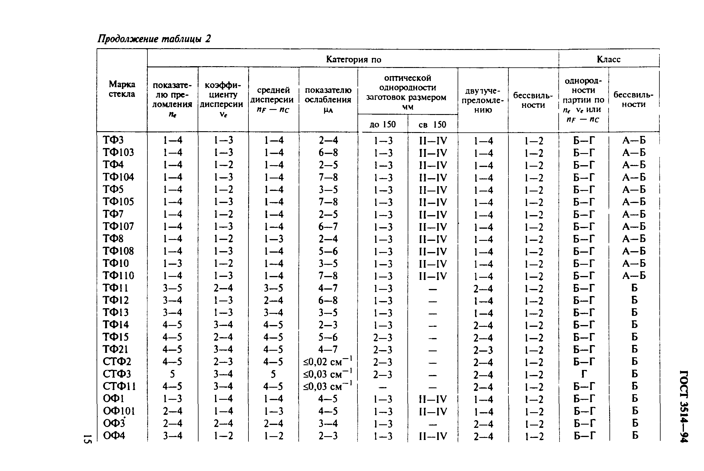 ГОСТ 3514-94