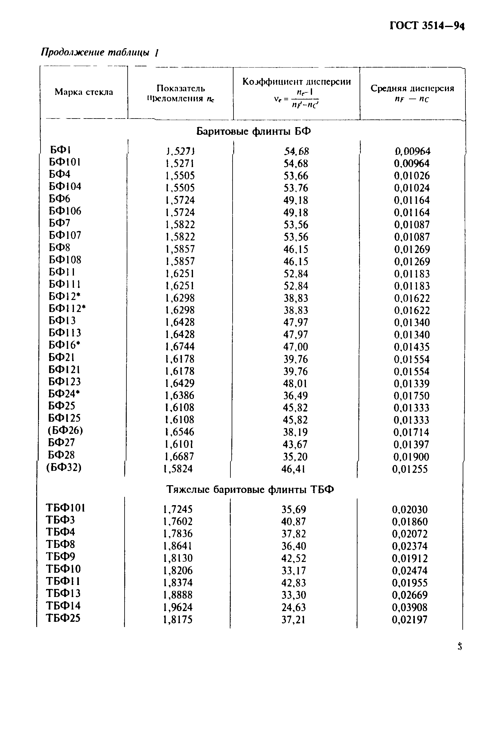 ГОСТ 3514-94