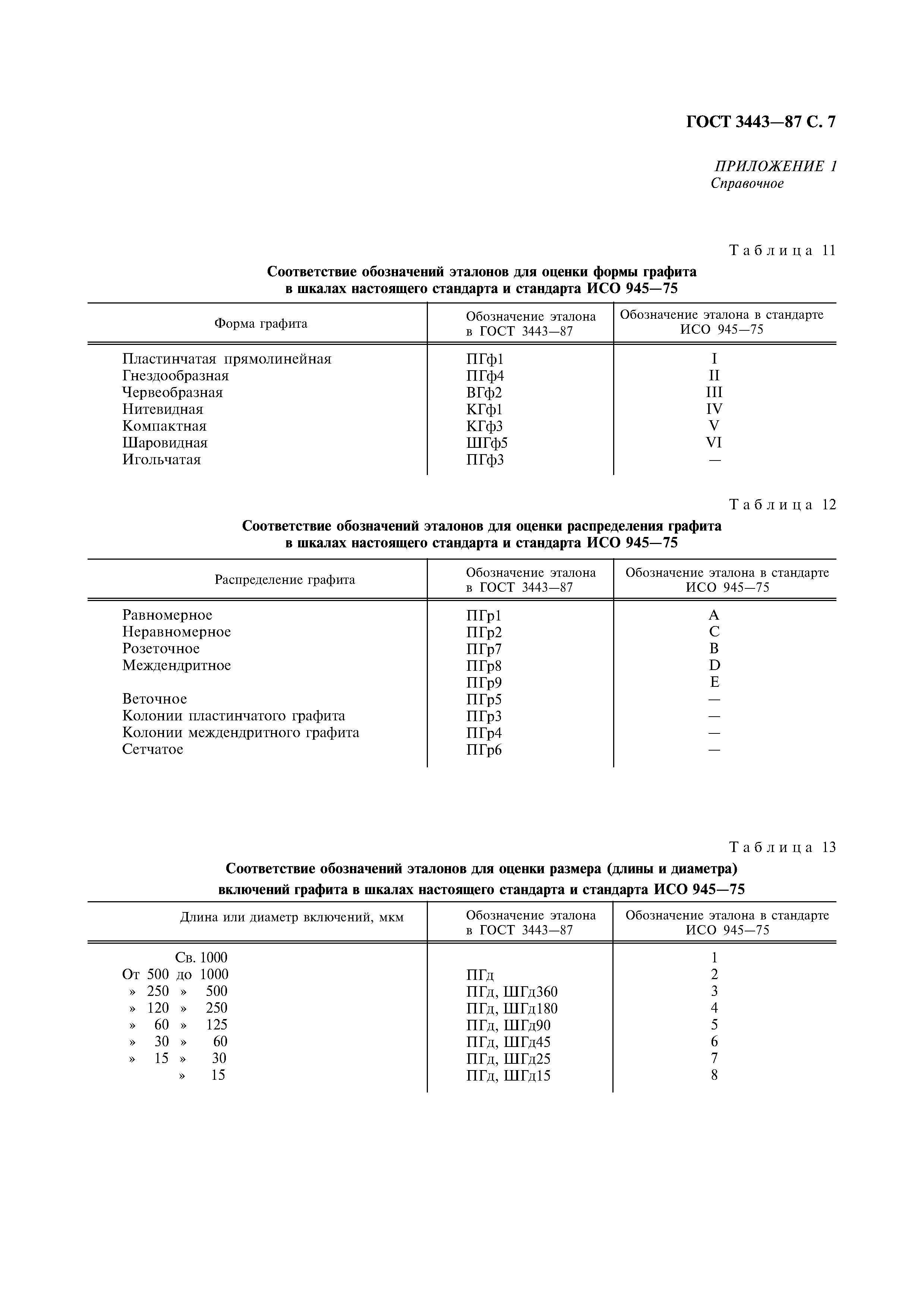 ГОСТ 3443-87