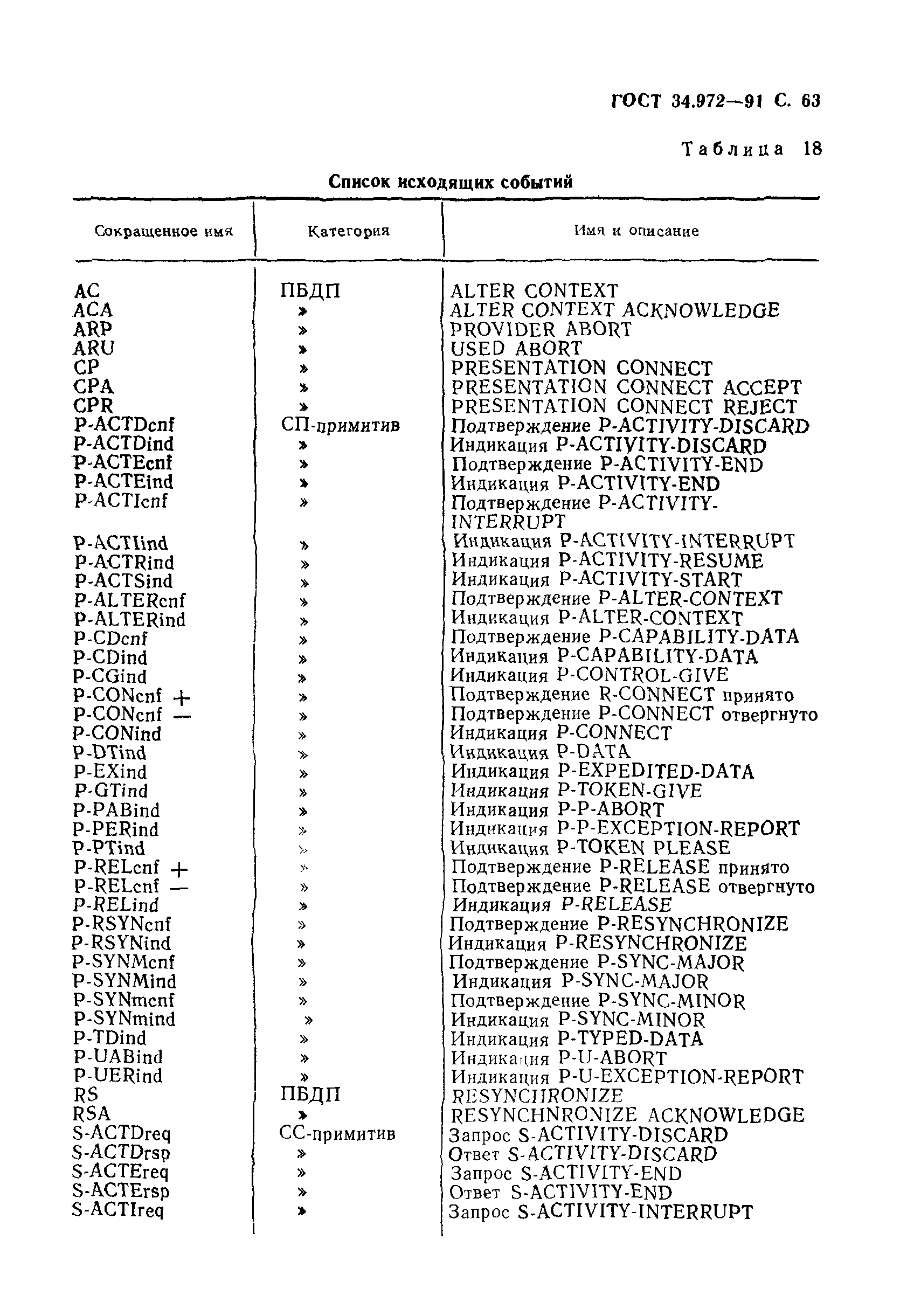 ГОСТ 34.972-91