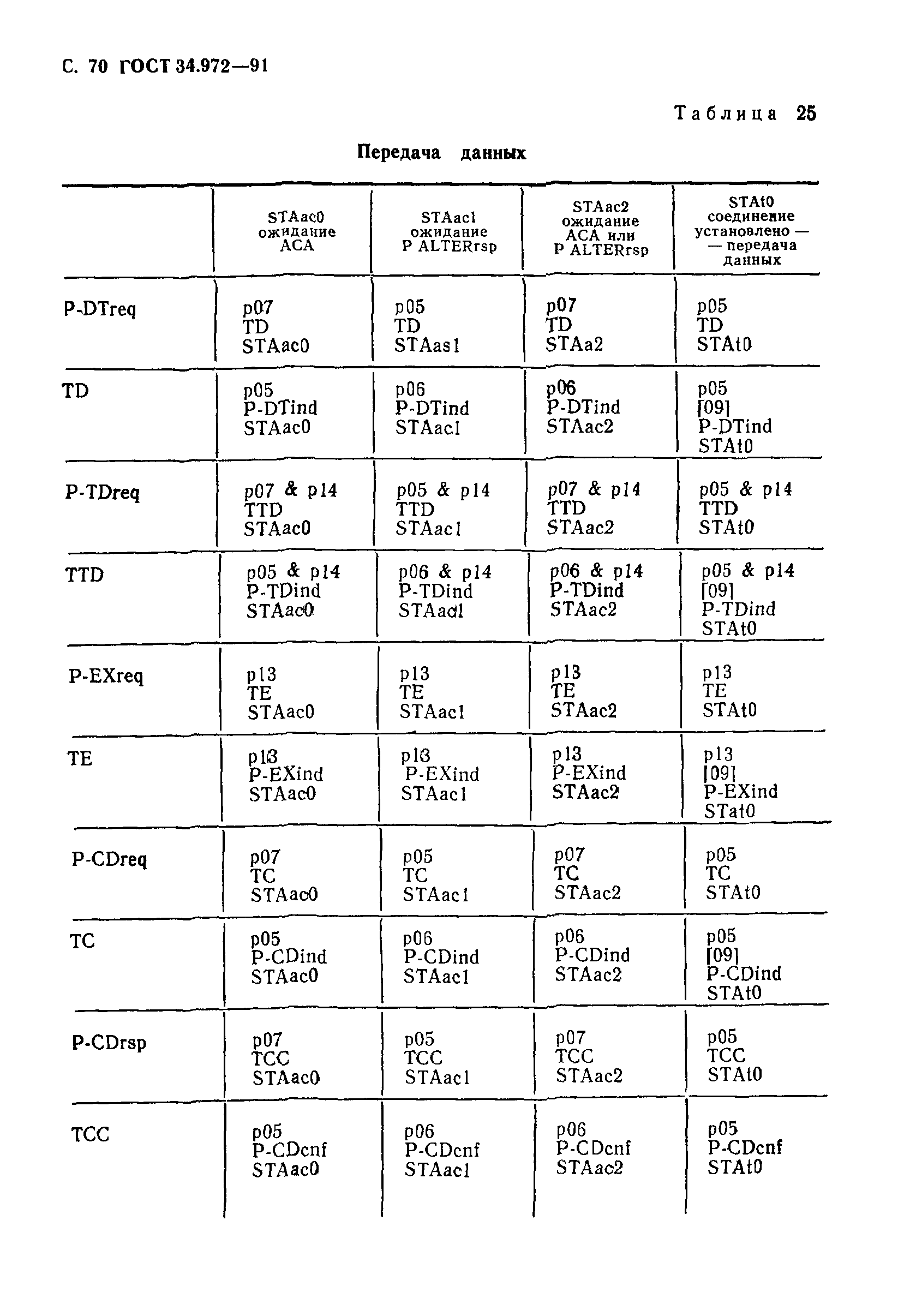 ГОСТ 34.972-91