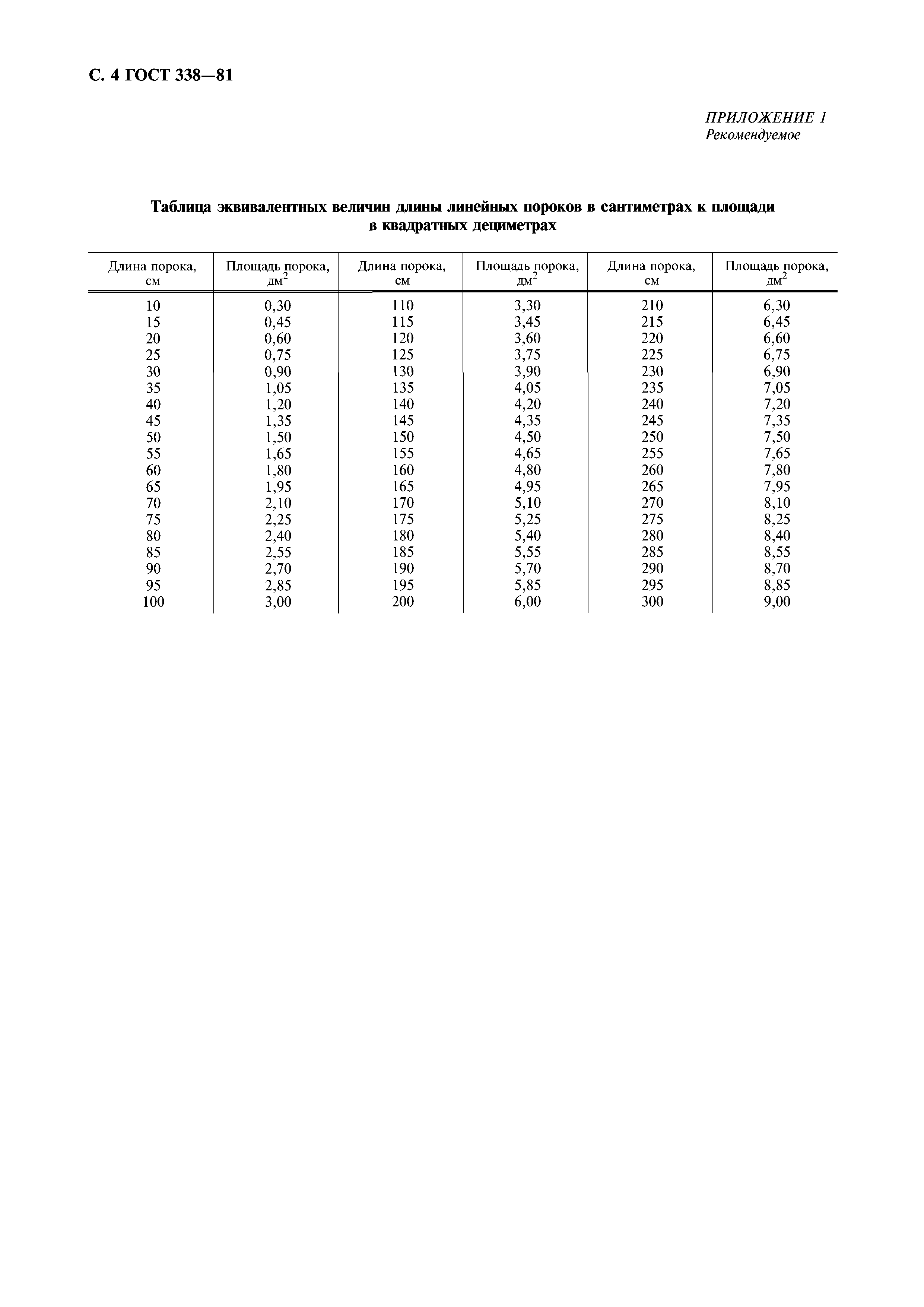 ГОСТ 338-81