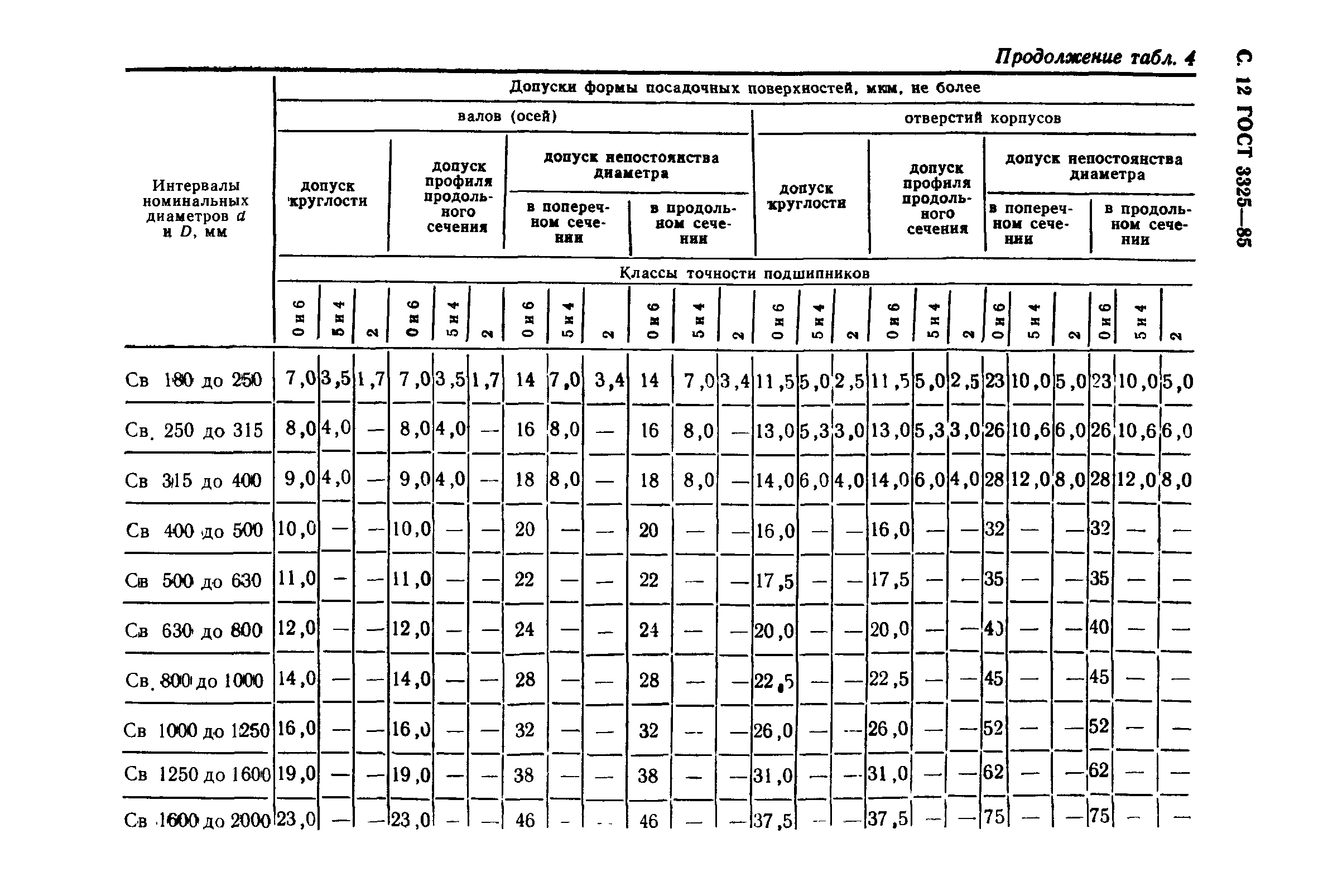 ГОСТ 3325-85